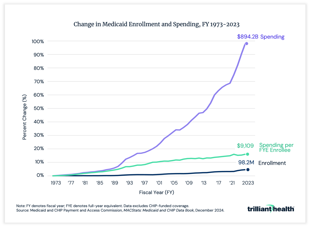 Change in Medicaid enrollment and spending