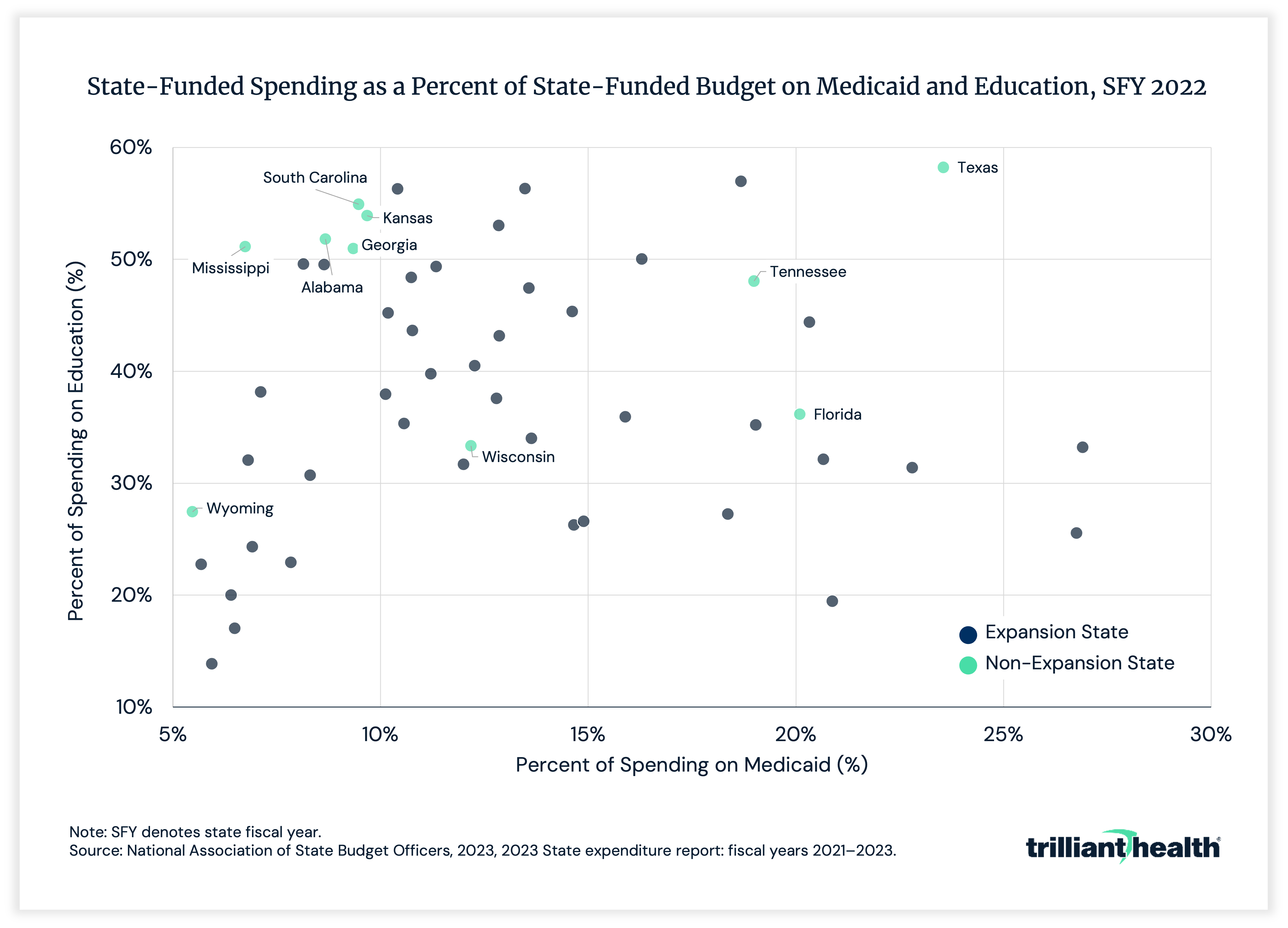 State funded spending as a percent of state-funded budget on Medicaid and education