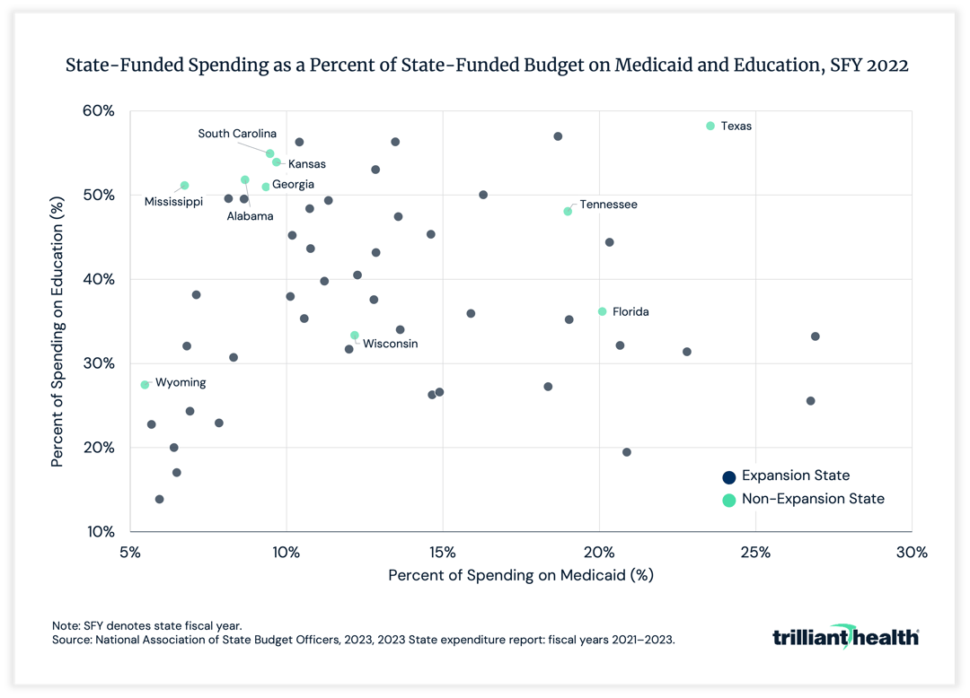 State funded spending as a percent of state-funded budget on Medicaid and education