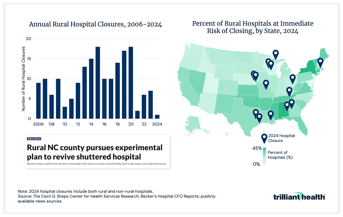 Rural hospitals at immediate risk of closure