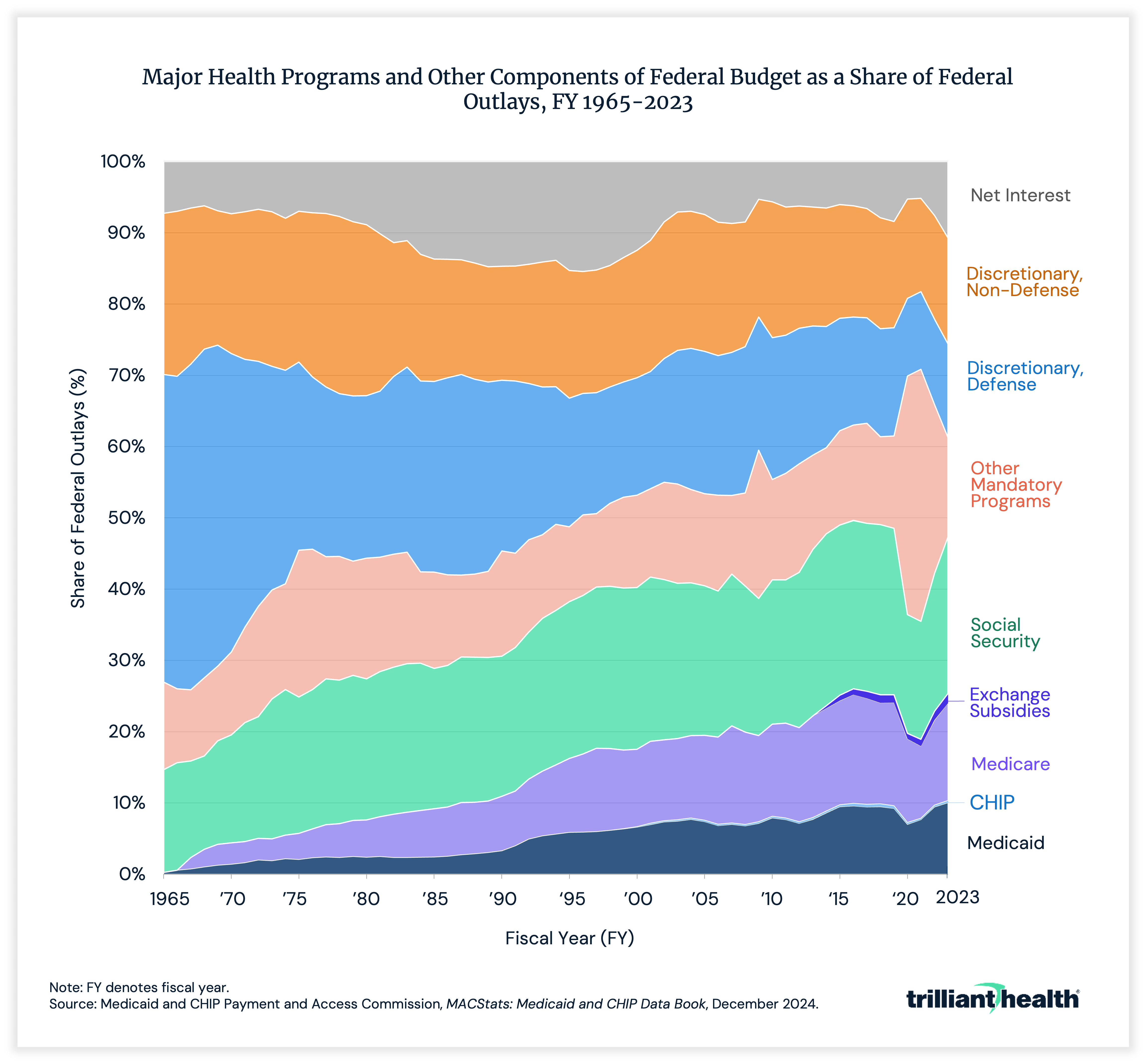 Major health programs and other components of Federal bugdet as a share of Federal outlays