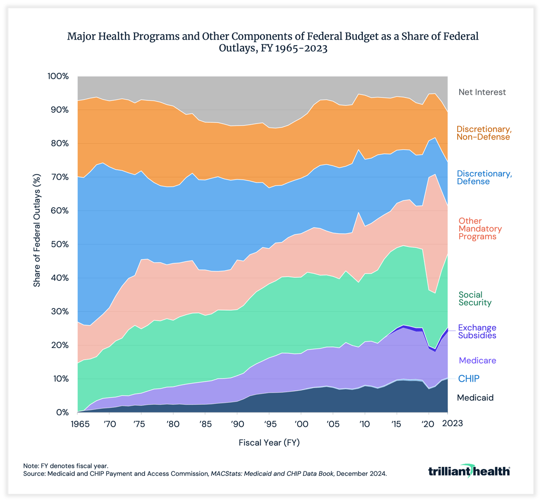Major health programs and other components of Federal budget as a share of Federal outlays
