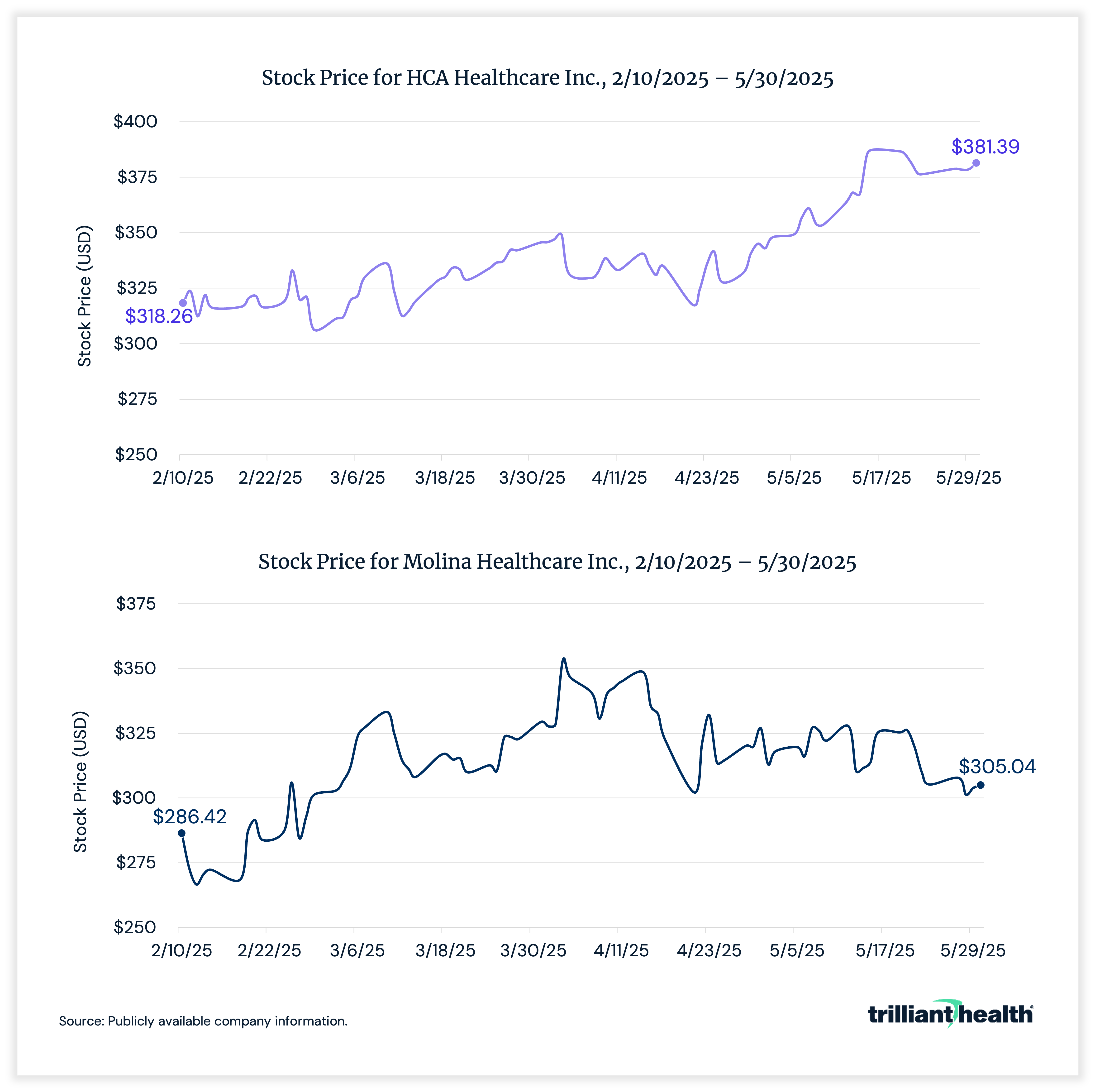 Stock Pricing 210 Start