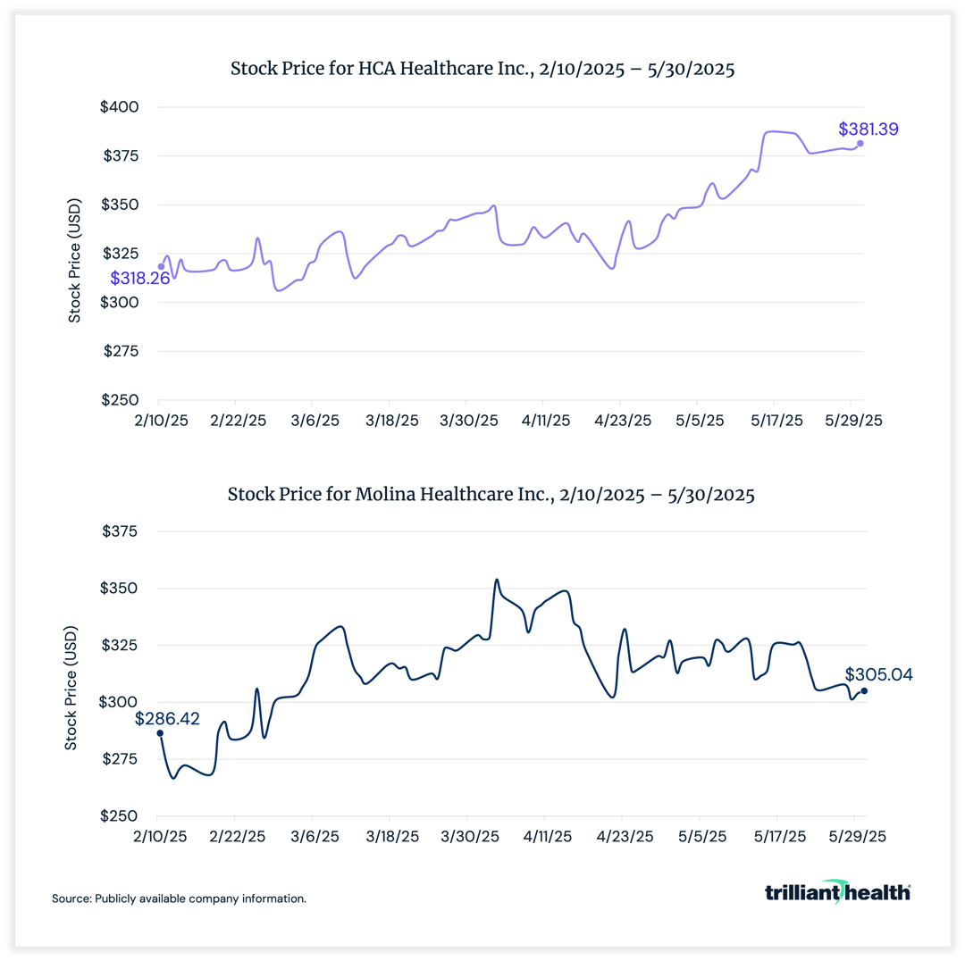 Stock prices for HCA and Molina Healthcare