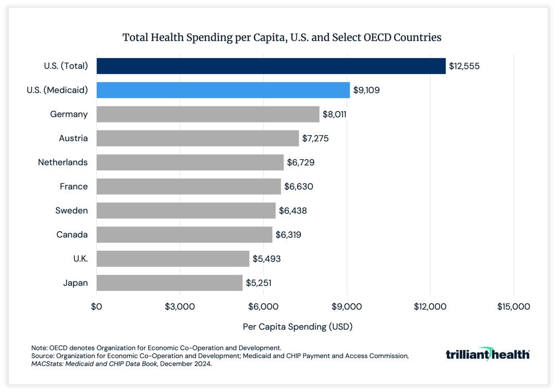 Total health spending per capita