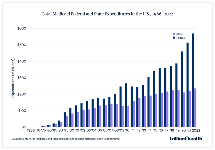 Total medicaid federal spending and state expenditures has increased since 1966