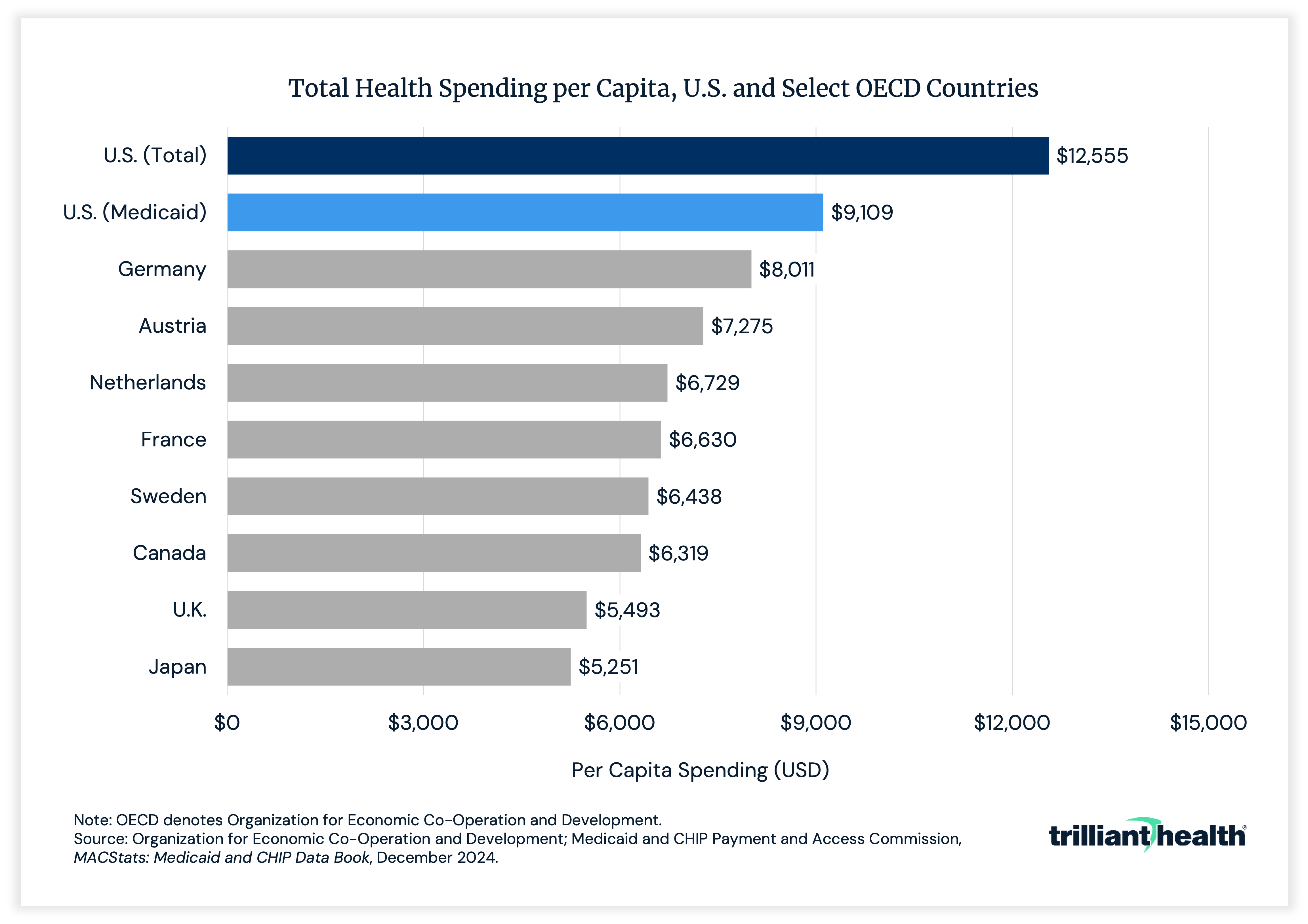 Total health spending per capita