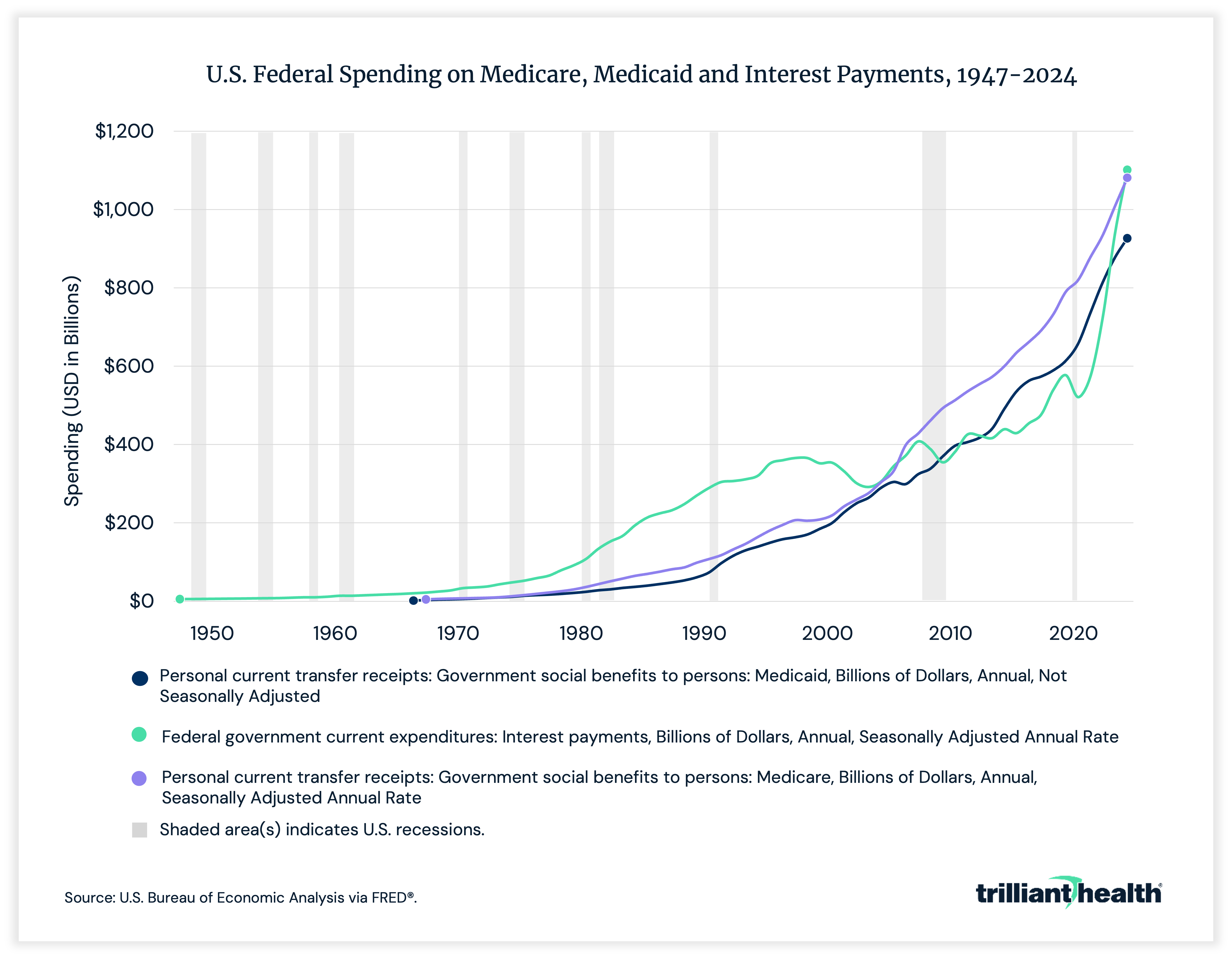 U.S. federal spending on Medicare, Medicaid and Interest Payments