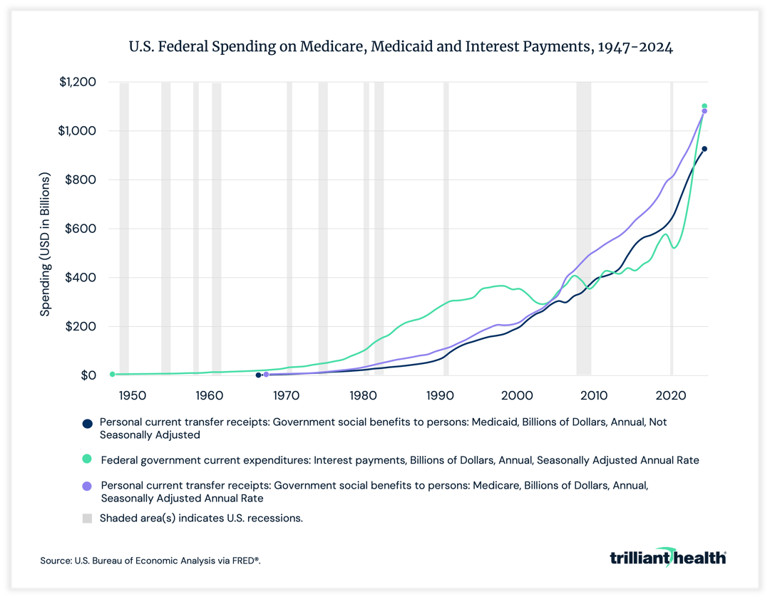 U.S. federal spending on Medicare, Medicaid and Interest Payments
