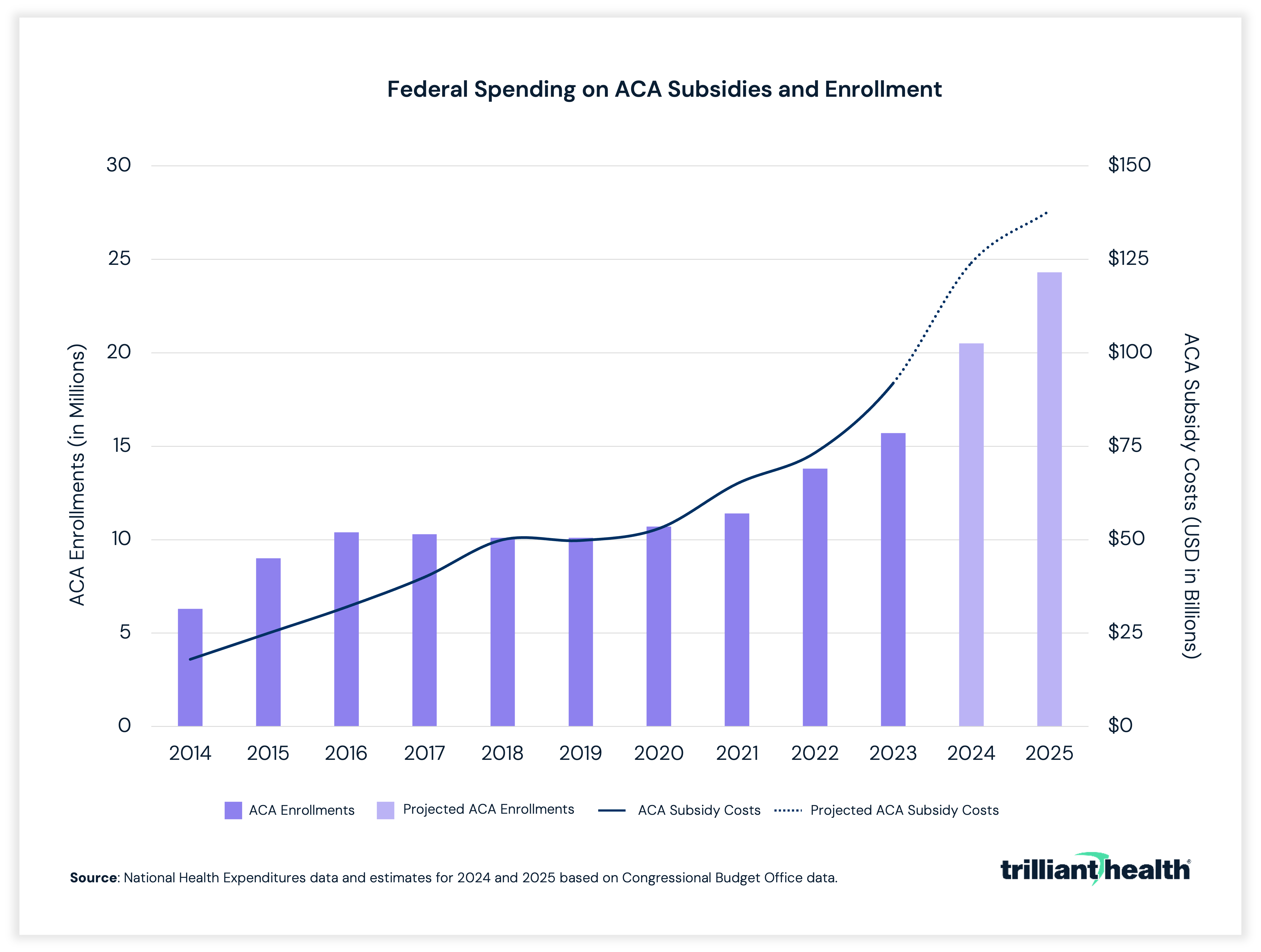 Federal Spending on ACA Subsidies and Enrollment