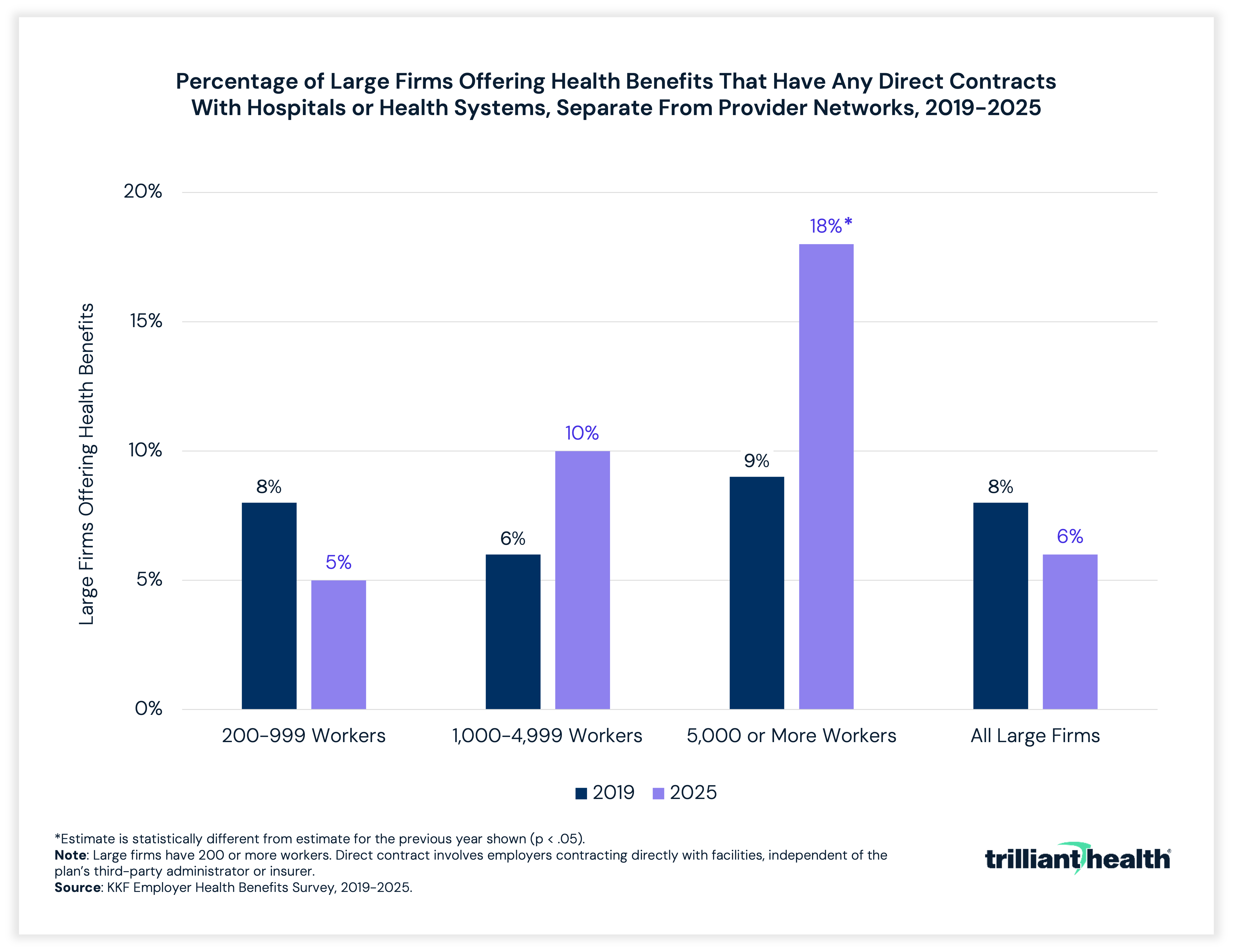 Percentage of Large Firms Offering Health Benefits That Have Any Direct Contracts With Hospitals or Health Systems, Separate From Provider Networks, 2019-2025