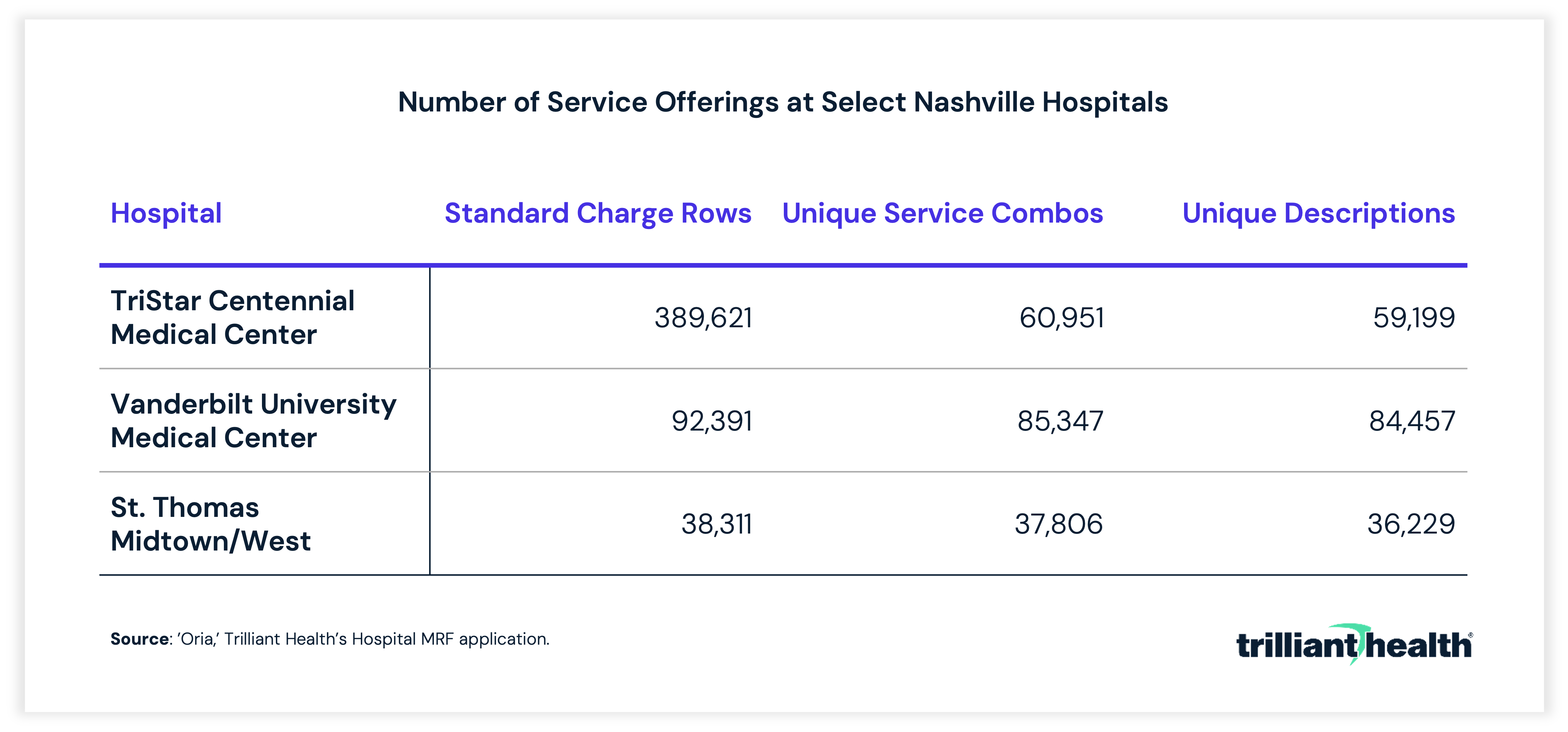 Number of Service Offerings at Select Nashville Hospitals