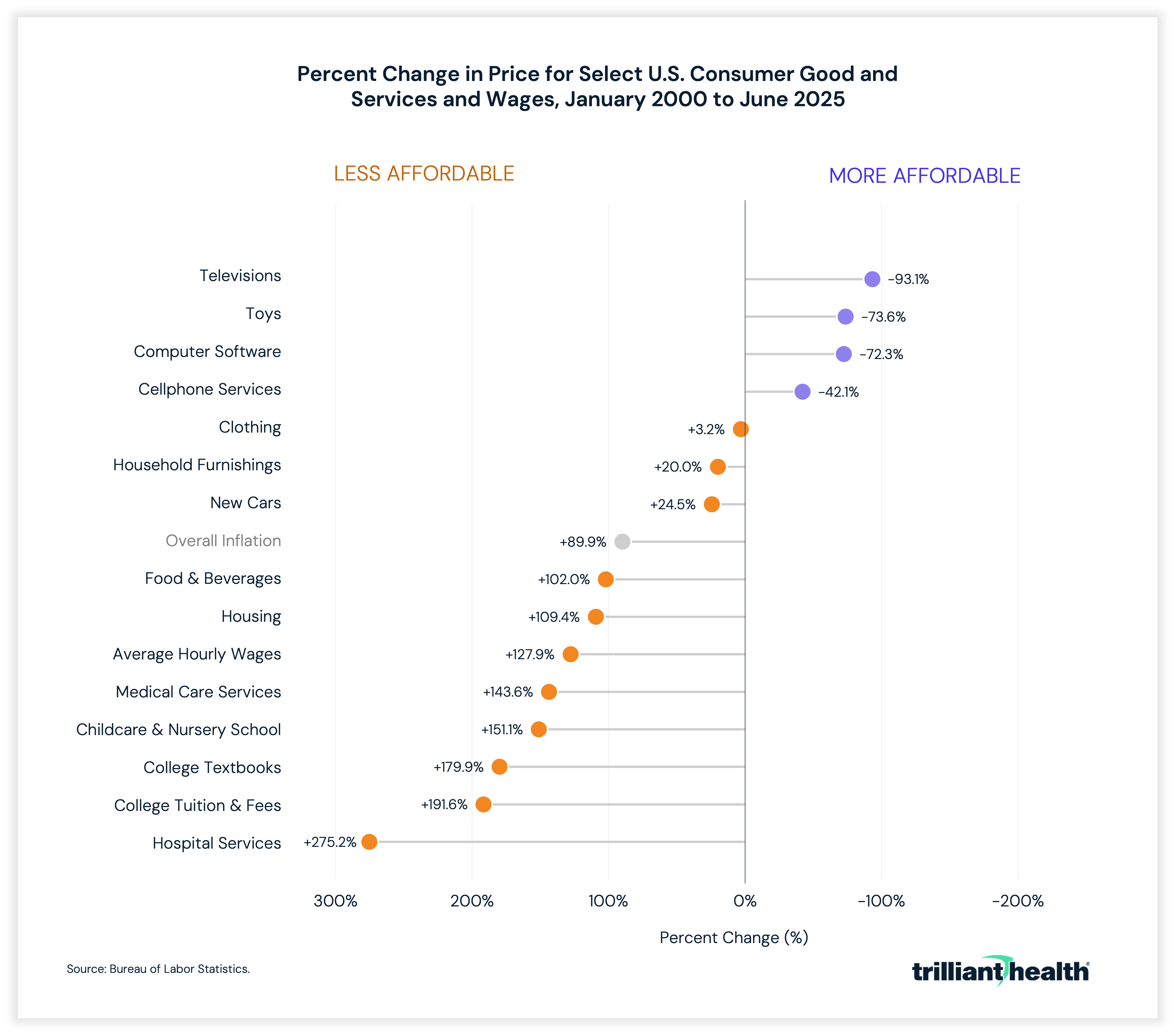 Percent Change in Price for Select U.S. Consumer Good and Services and Wages, January 2000 to June 2025