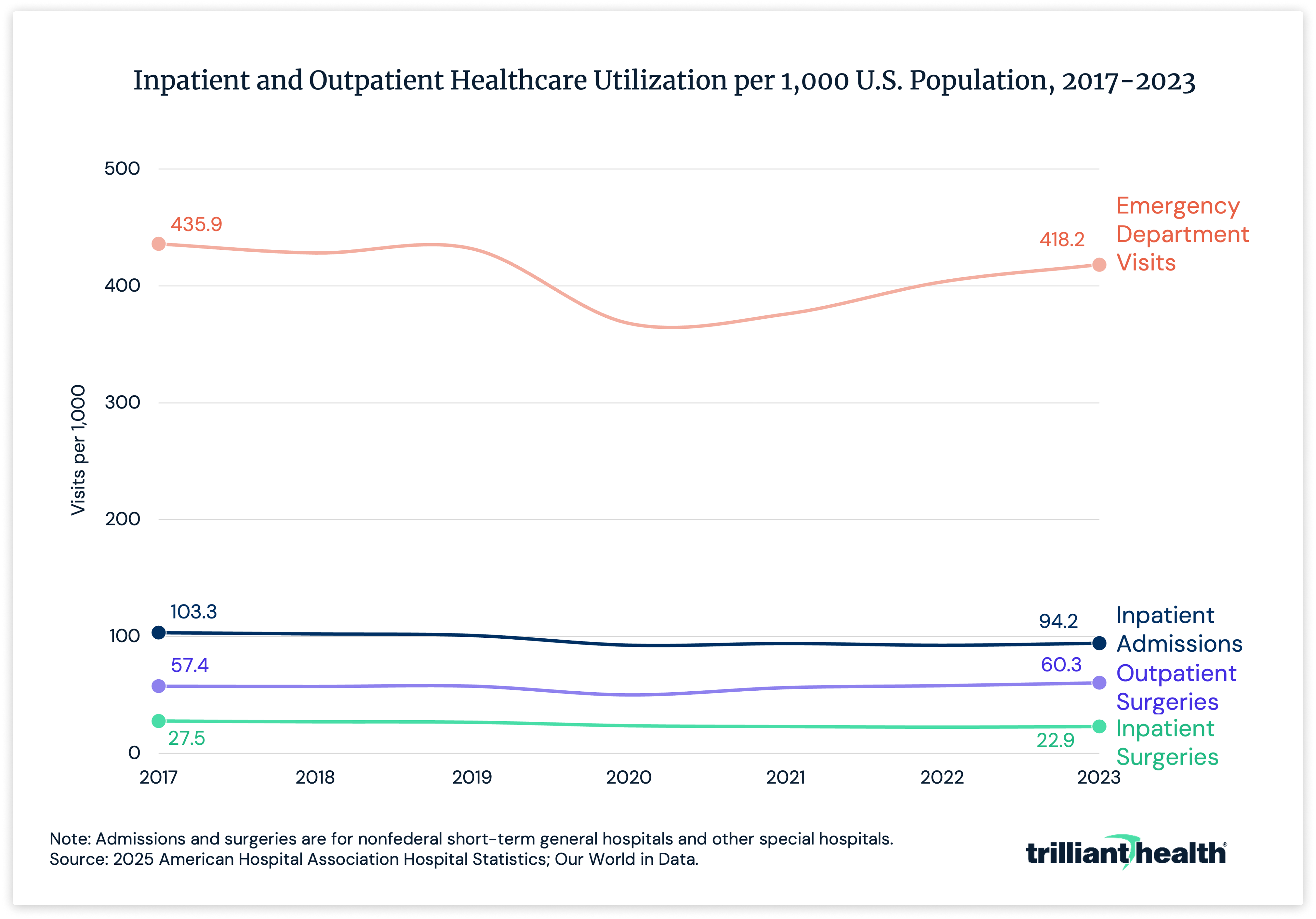 Inpatient and Outpatient Healthcare Utilization per 1,000 U.S. Population, 2017-2023