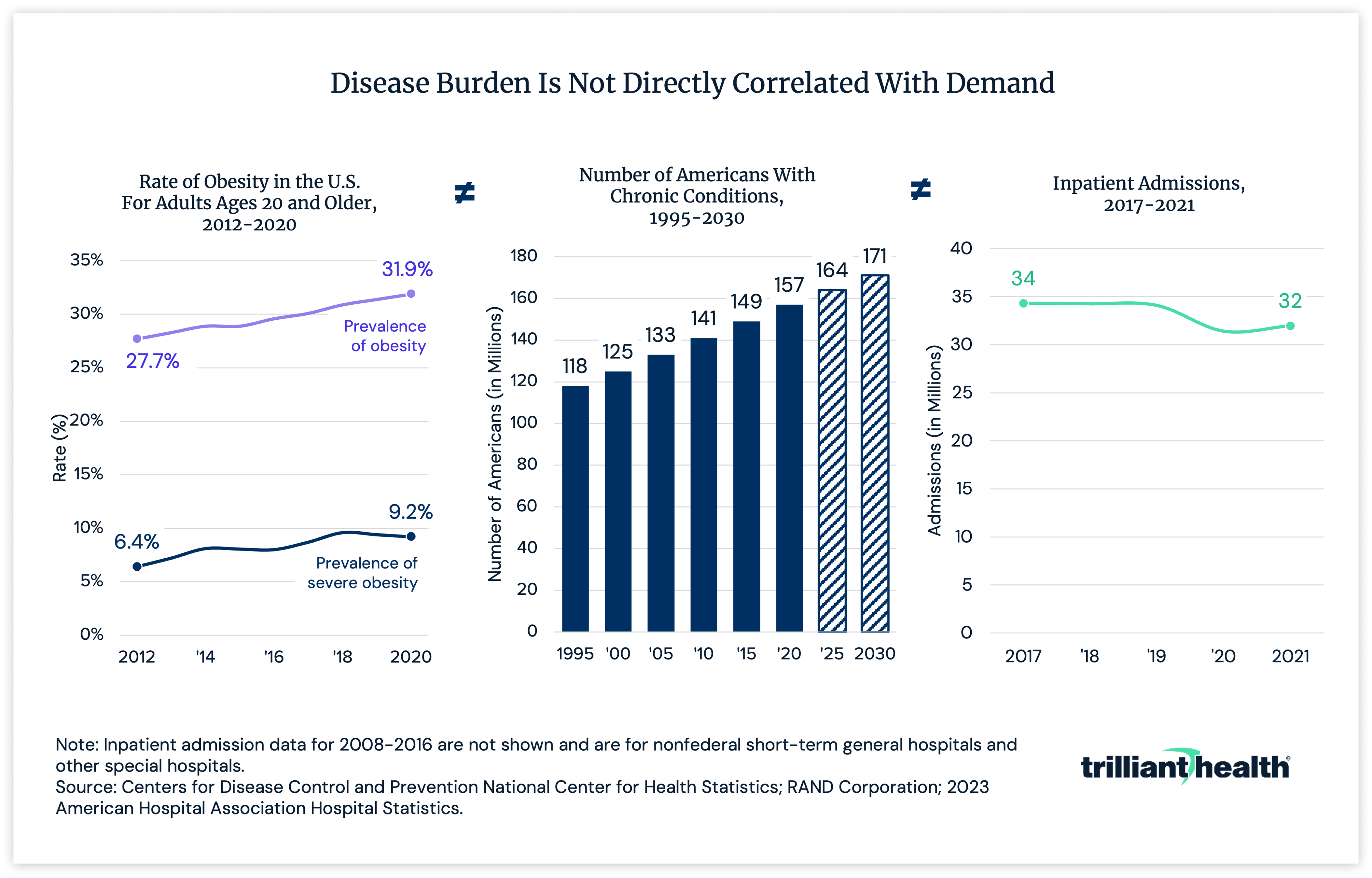 Disease Burden Is Not Directly Correlated With Demand