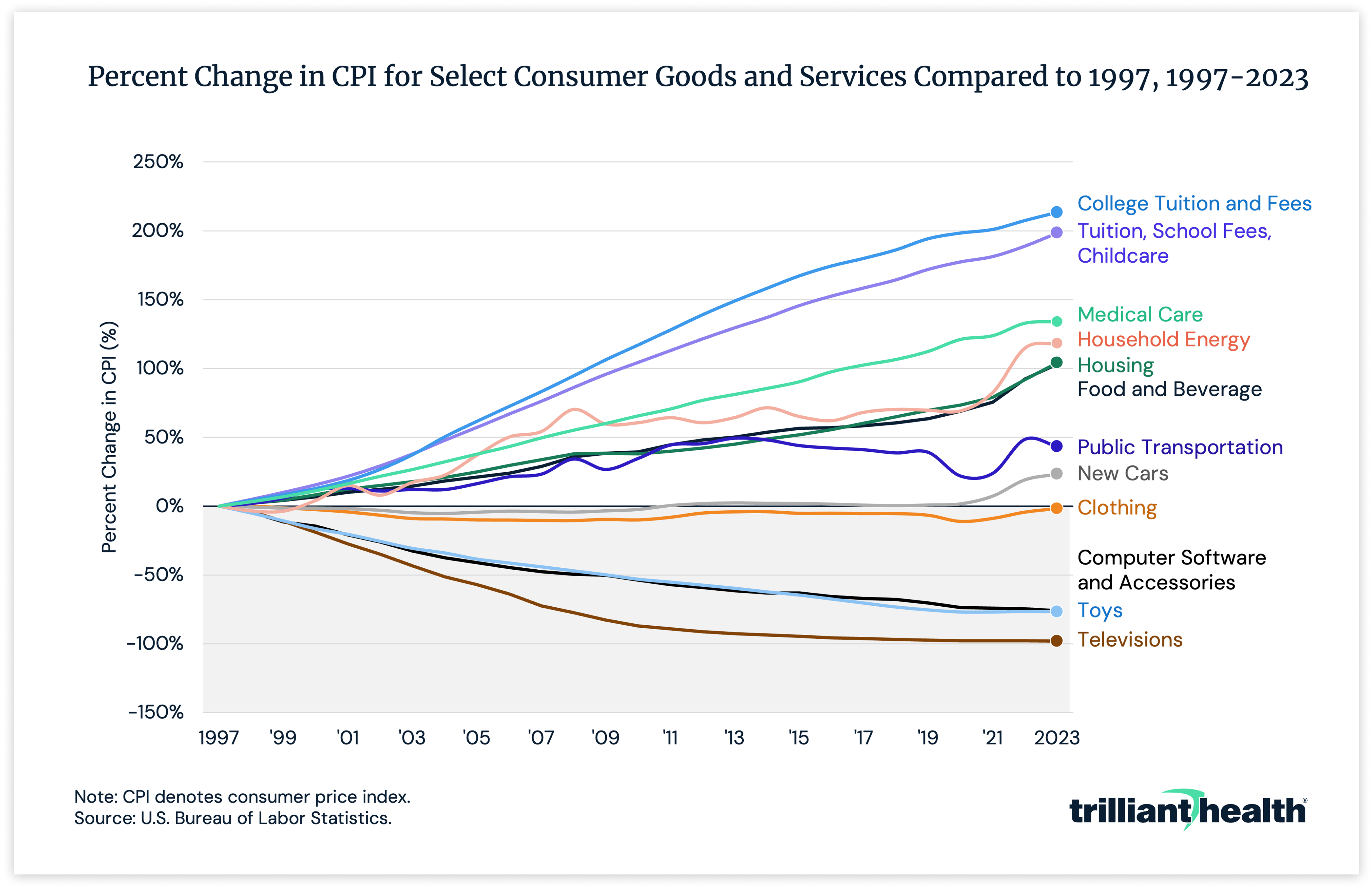 Percent change in CPI for Select Consumers Goods and Servicer Compared to 1997, 1997-2023