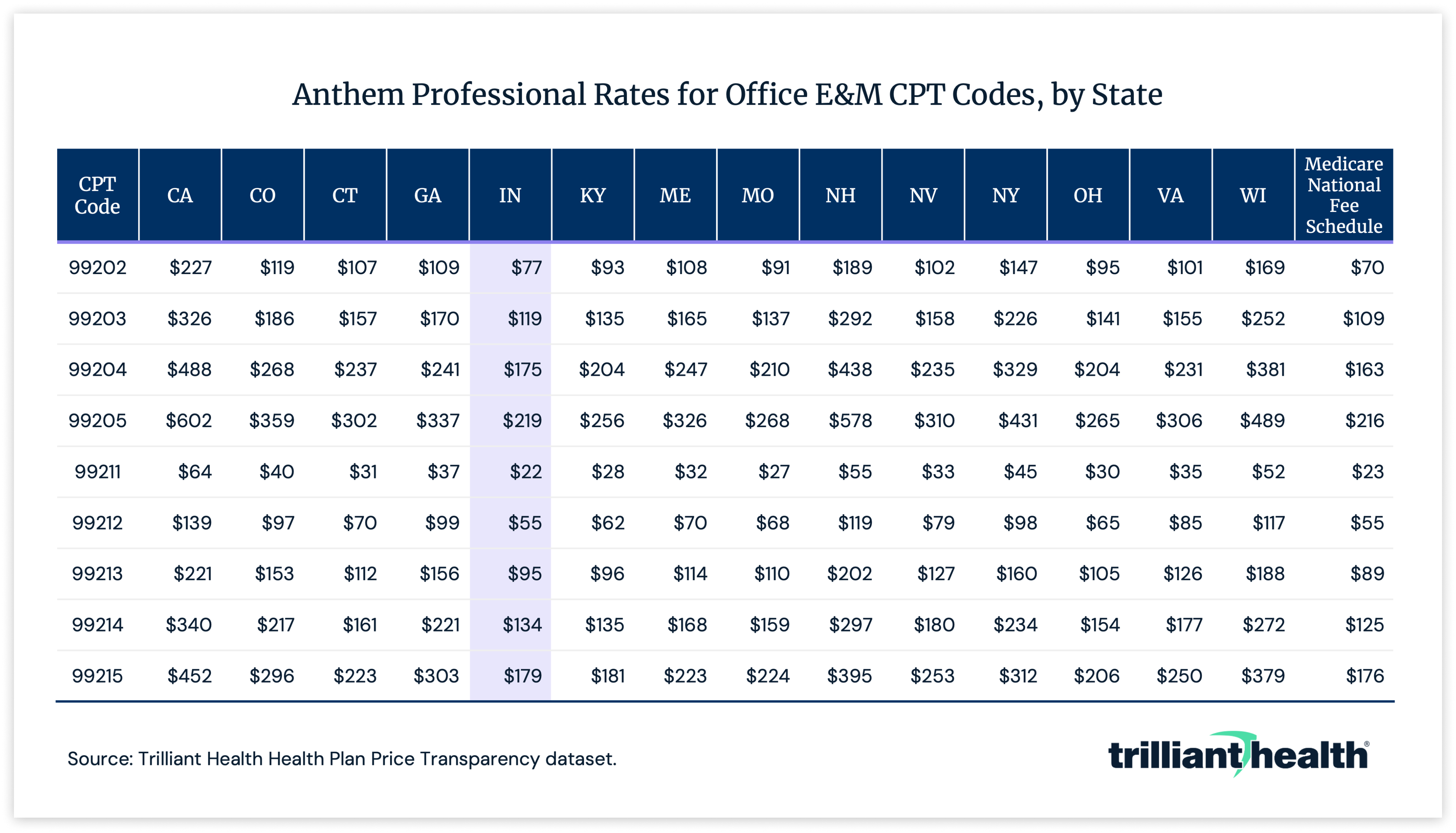 Anthem professional rates for office E&M CPT codes, by state