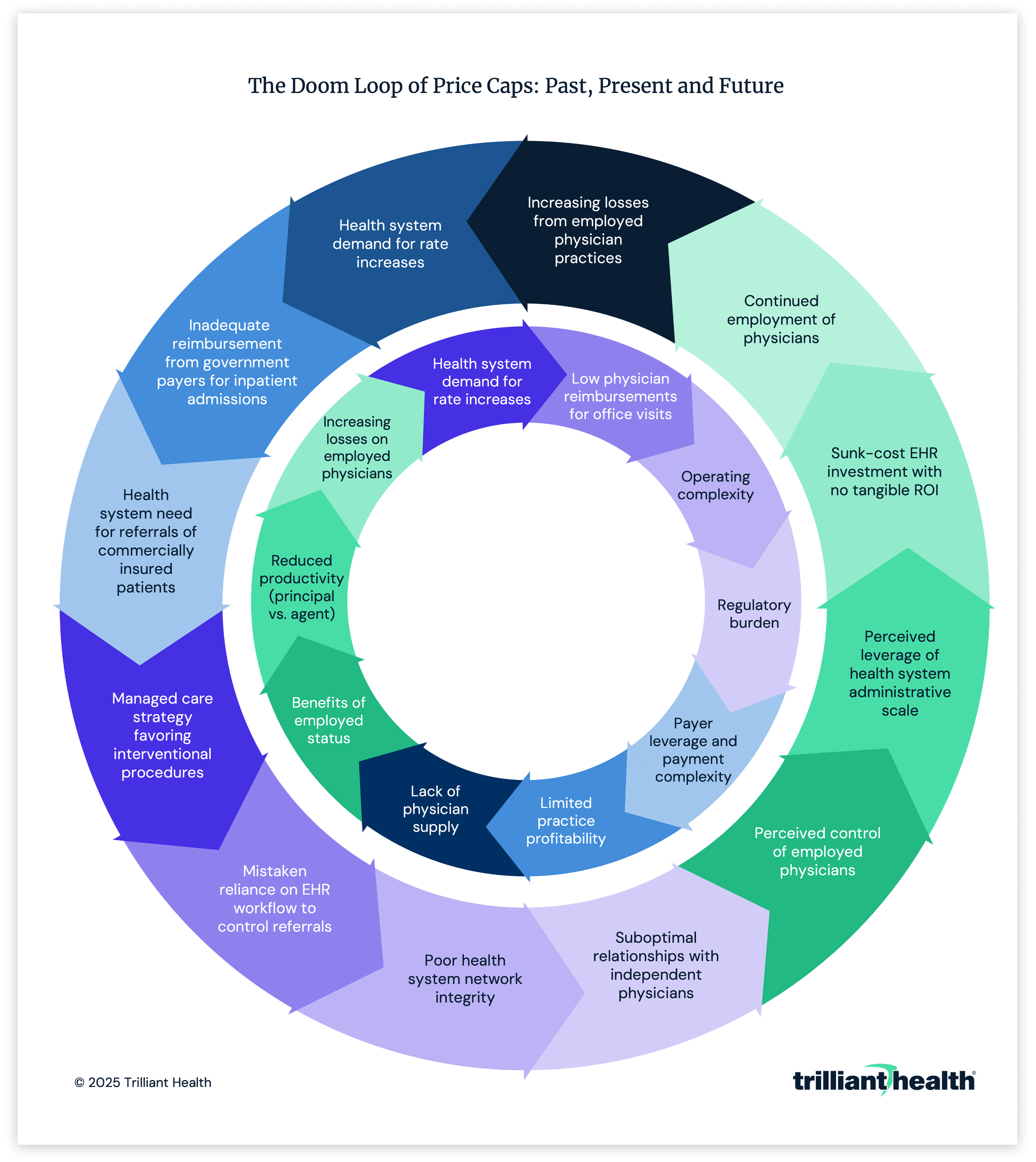 The doom loop of price caps: past, present and future