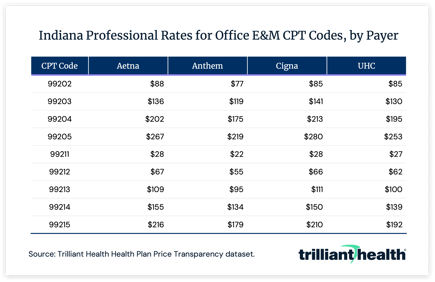 Indiana professional rates for office E&amp;M CPT codes, by payer