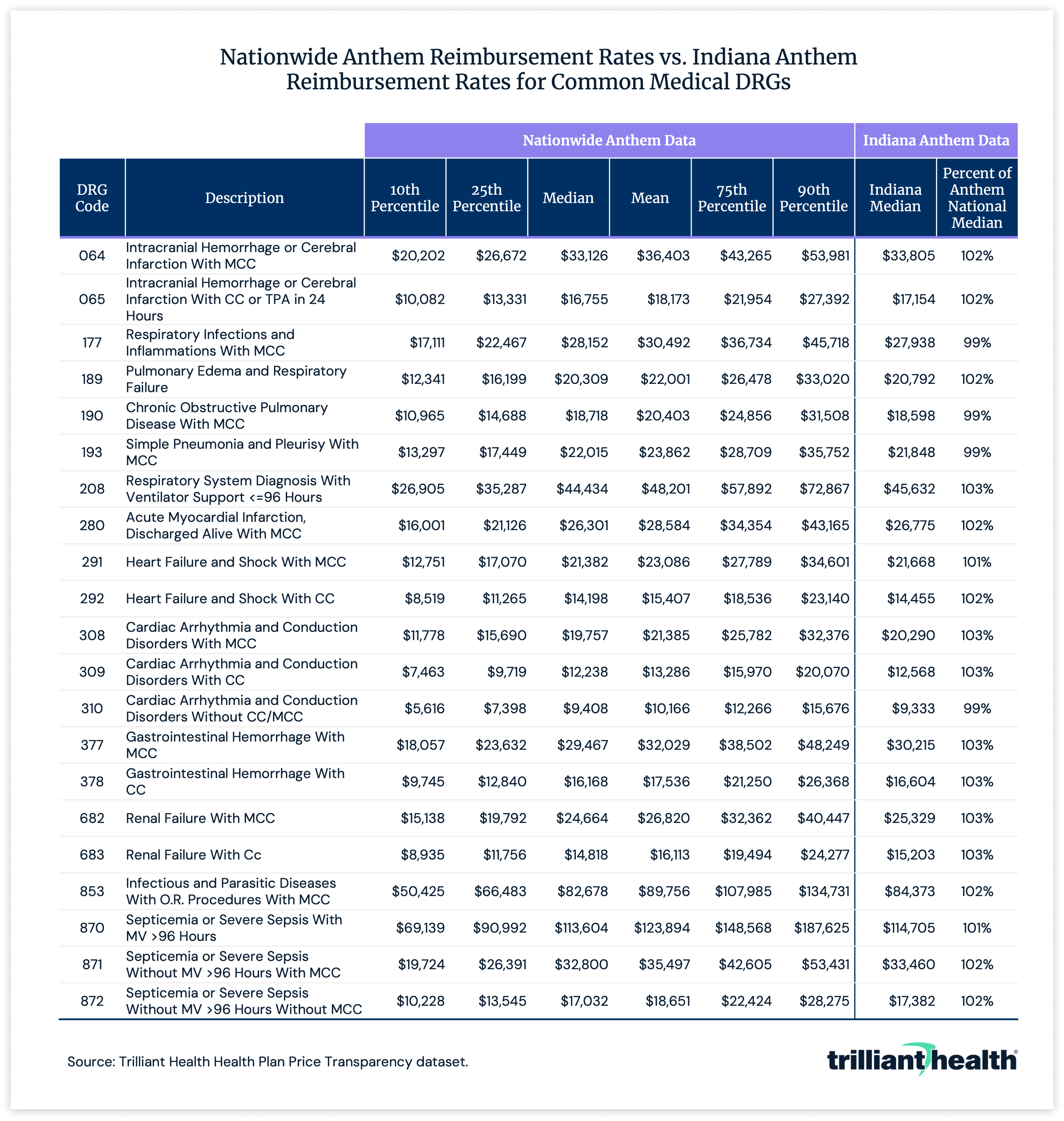 Nationwide anthem reimbursement rates vs. indiana anthem reimbursement rates for common medical DRGs