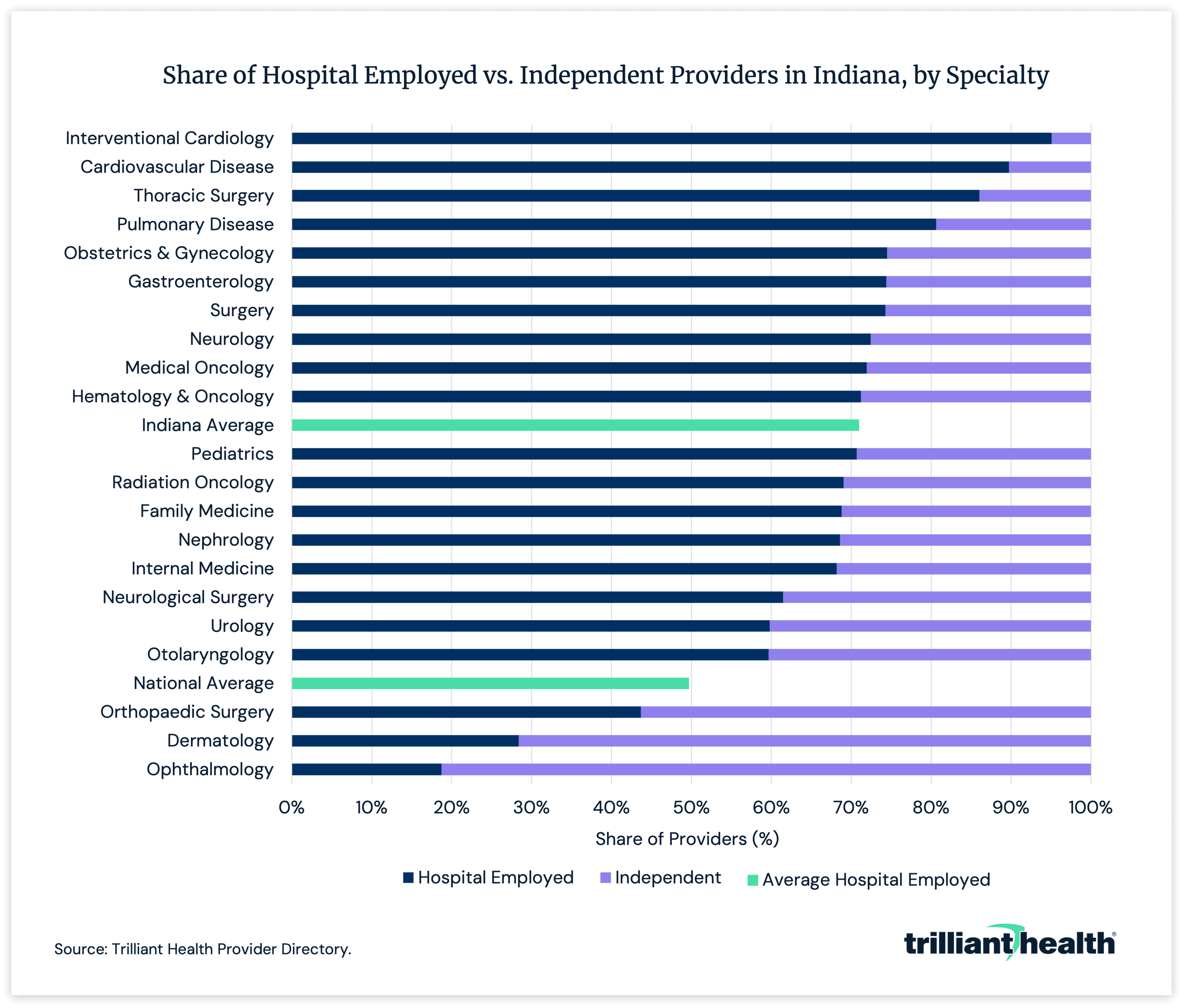 Share of hospital employed vs. independent providers in Indiana, by specialty