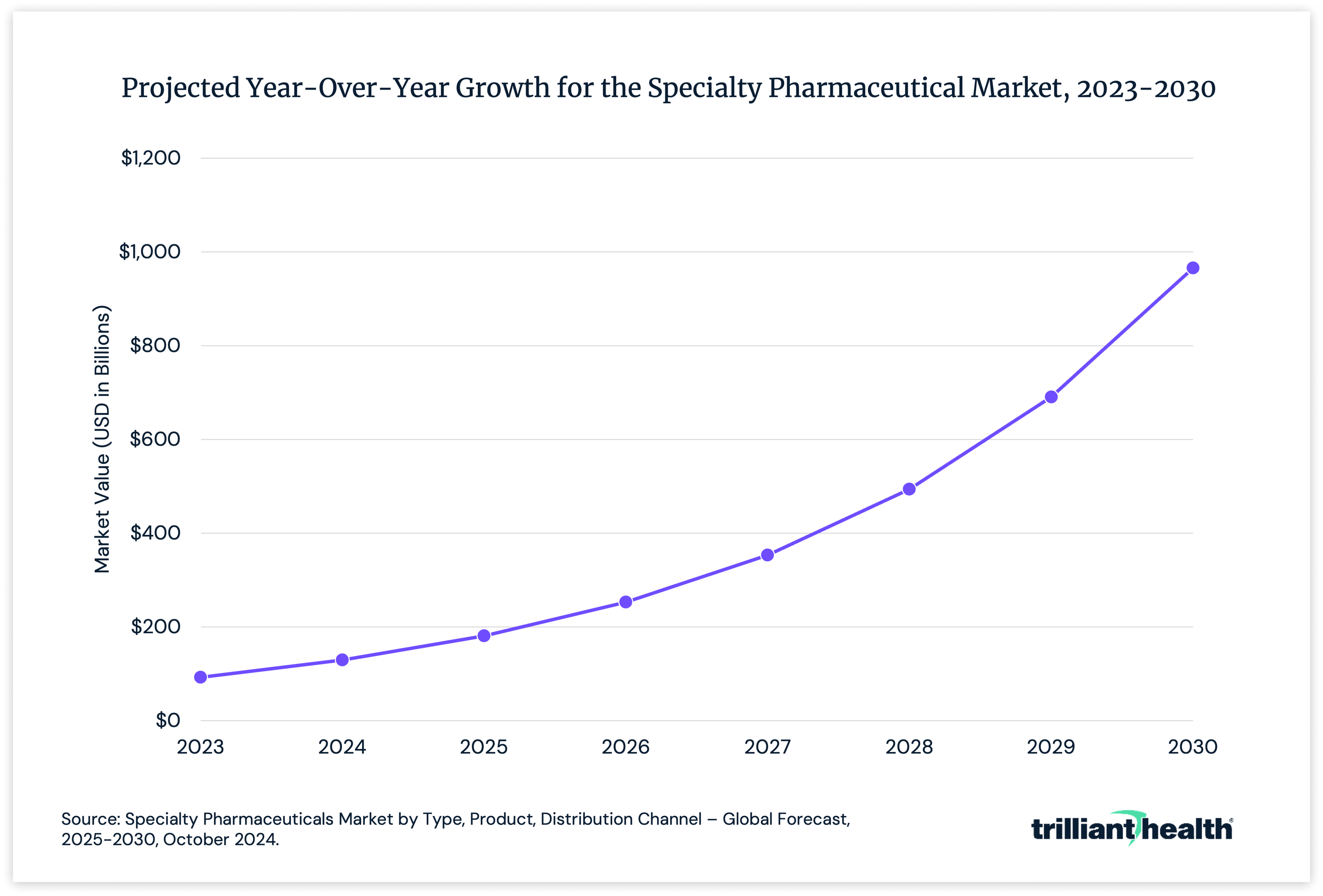 Projected Year-Over-Year Growth for the Specialty Pharmaceutical Market, 2023-2030