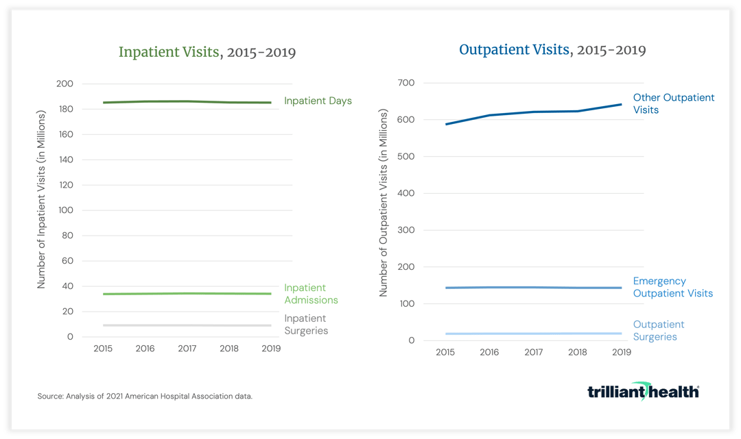 Inpatient vs. Outpatient visits, 2021
