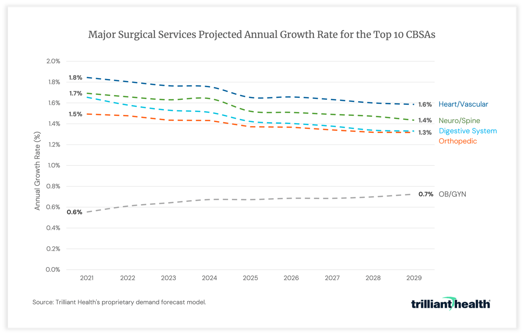 Major Surgical Services Projected Growth Rate for the Top 10 CBSAs