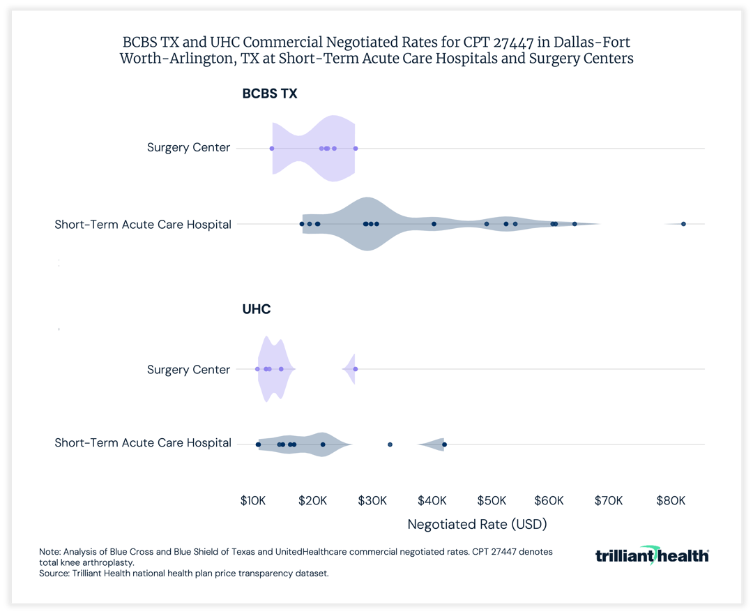 BCBS TX and UHC Commercial Negotiated Rates for CPT 27447 in Dallas-Fort Worth-Arlington, TX at Short-Term Acute Care Hospitals and Surgery Centers