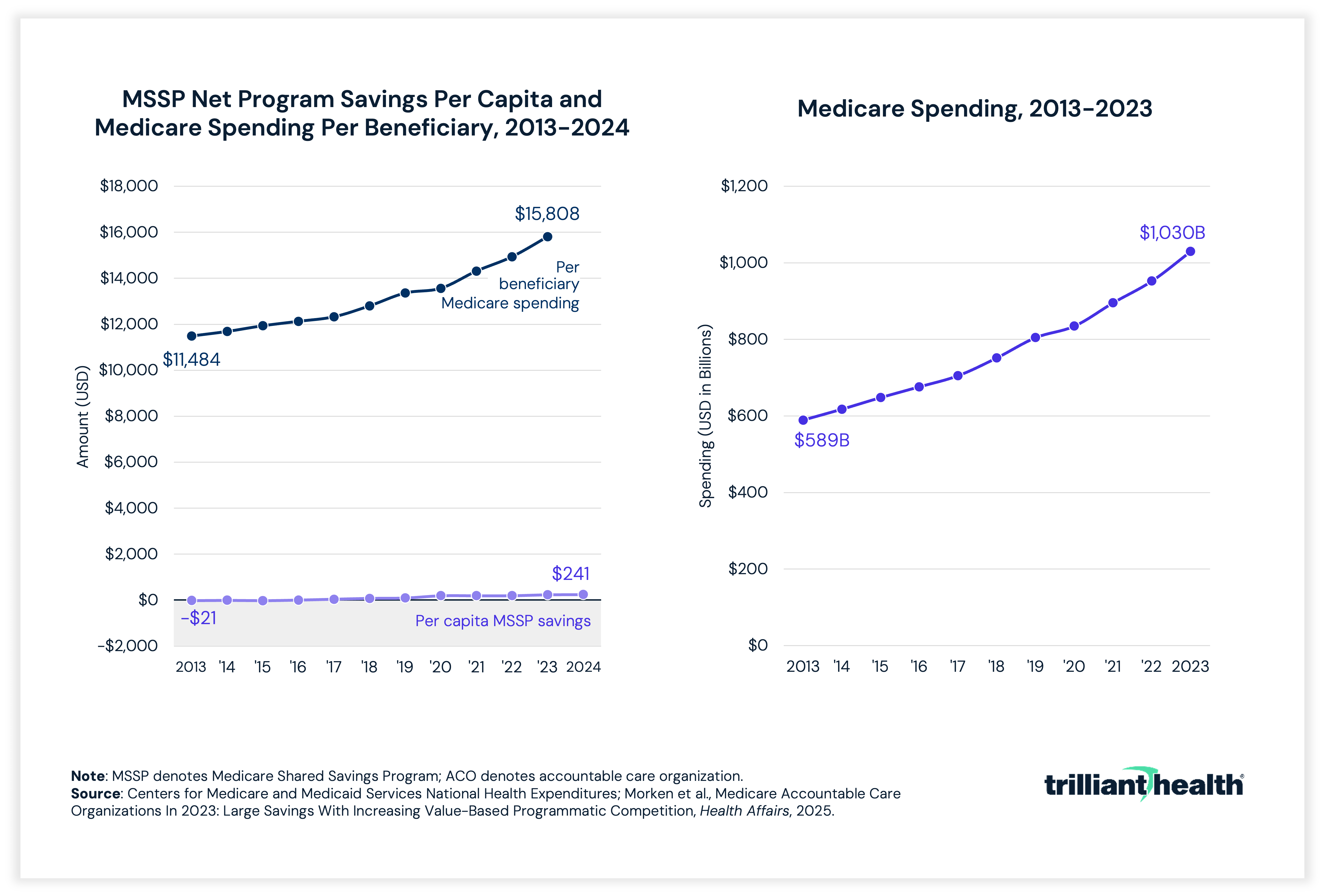Medicare Spending, 2013-2023