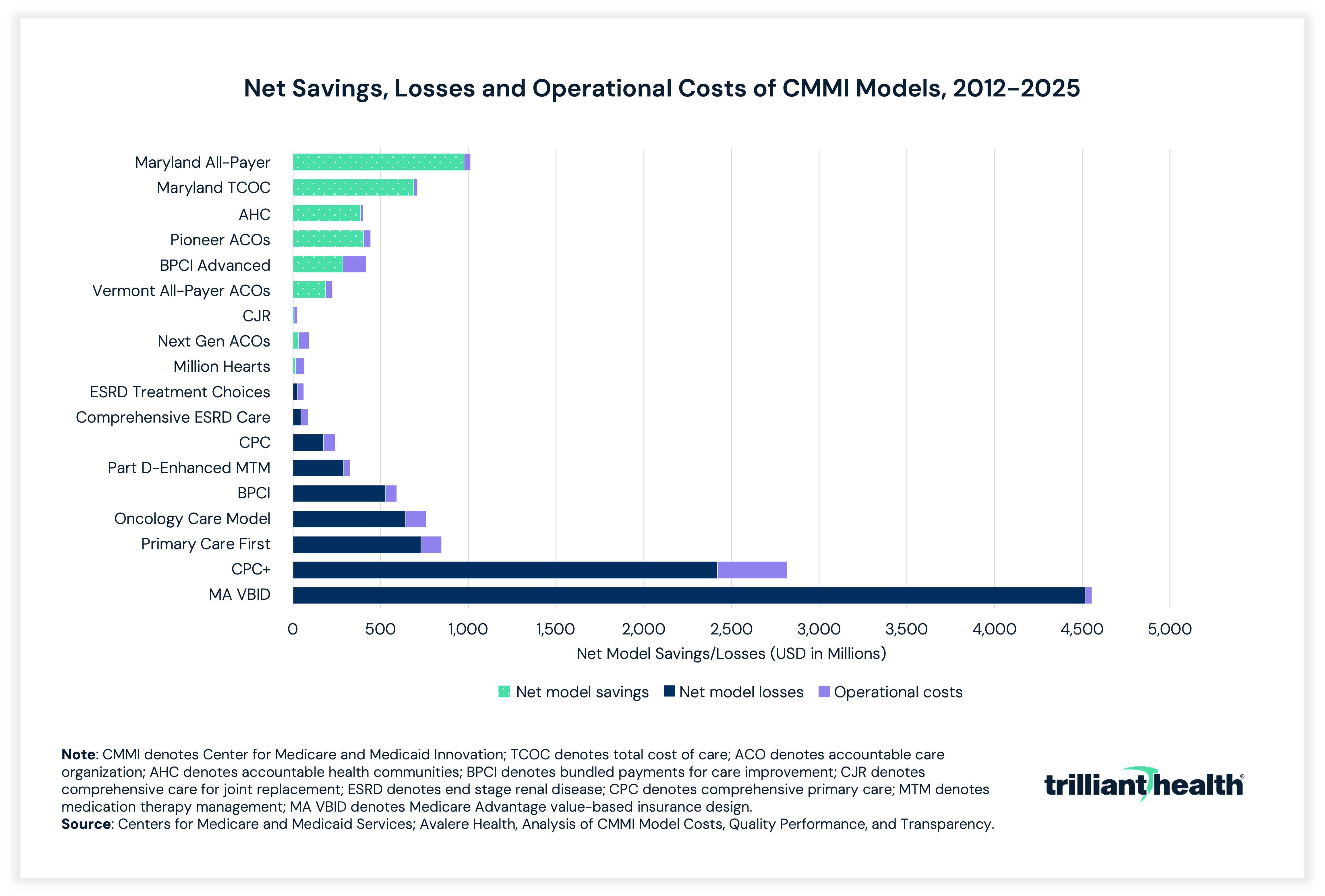 Net Savings, Losses and Operational Costs of CMMI Models, 2012-2025