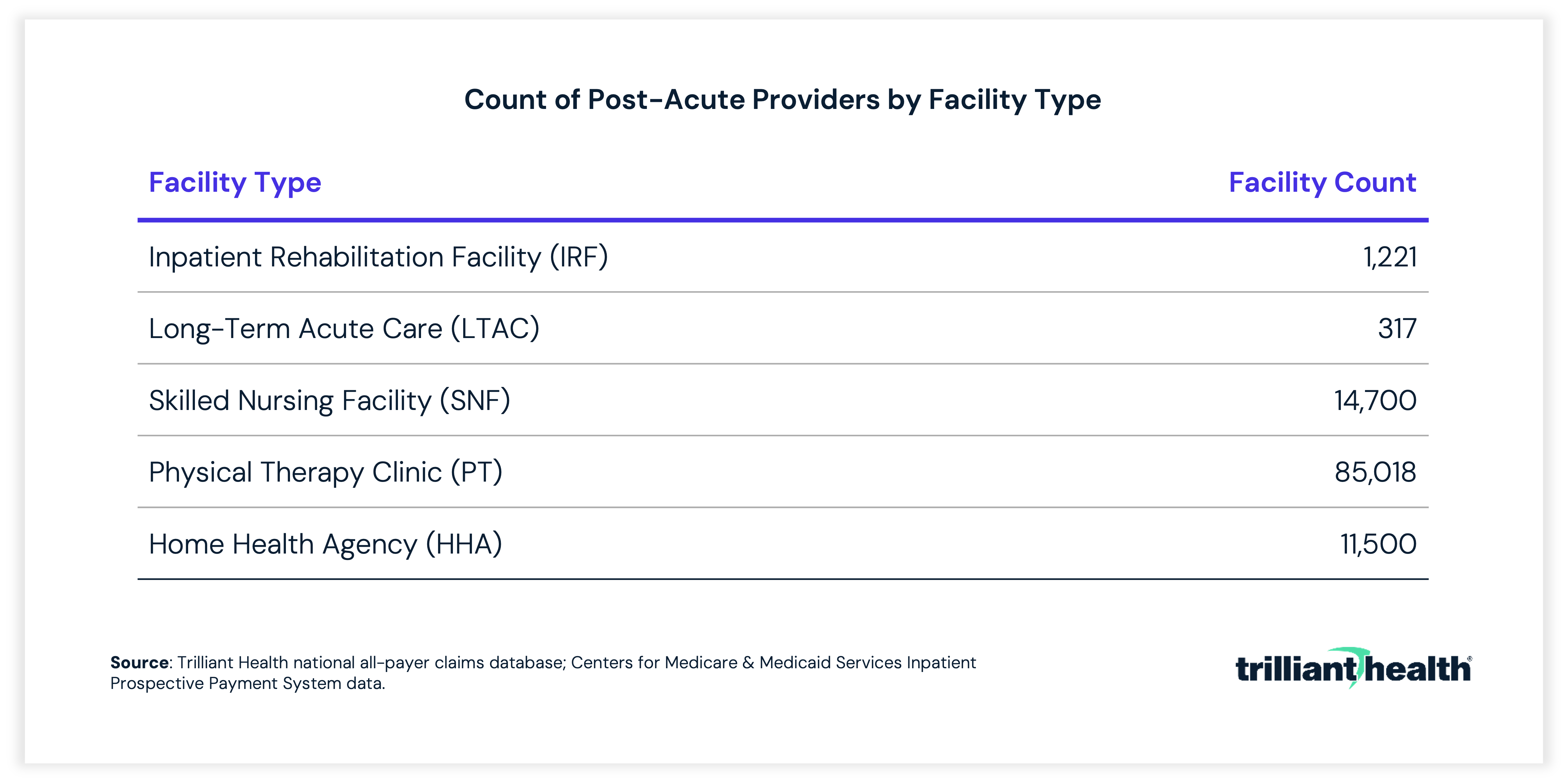 Count of Post-Acute Providers by Facility Type