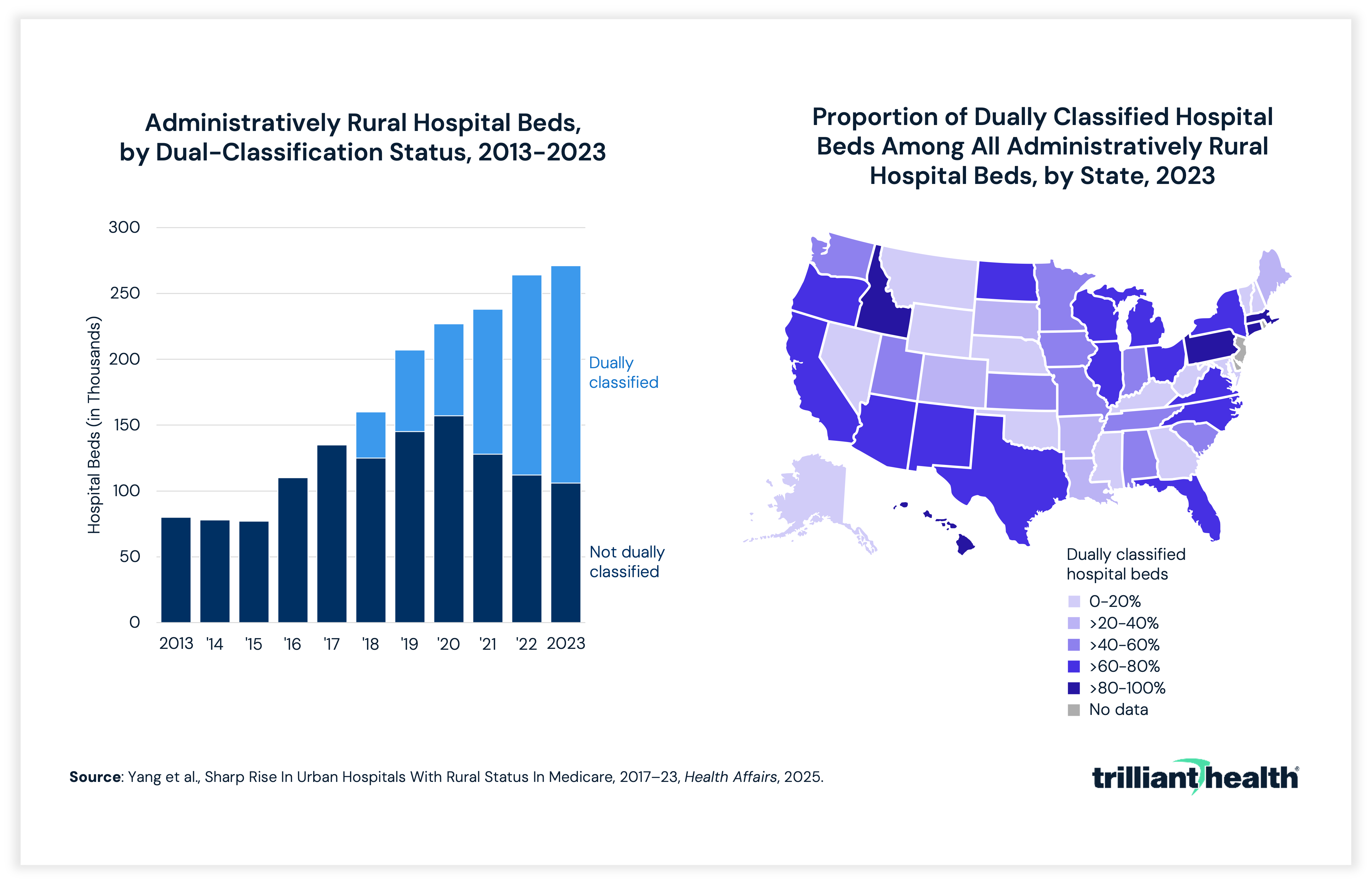 Administratively Rural Hospital Beds, by Dual-Classification Status, 2013-2023