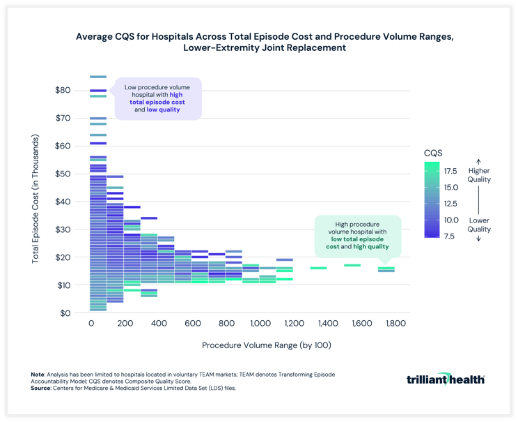 Average CQS for Hospitals Across Total Episode Cost and Procedure Volume Ranges, Lower-Extremity Joint Replacement