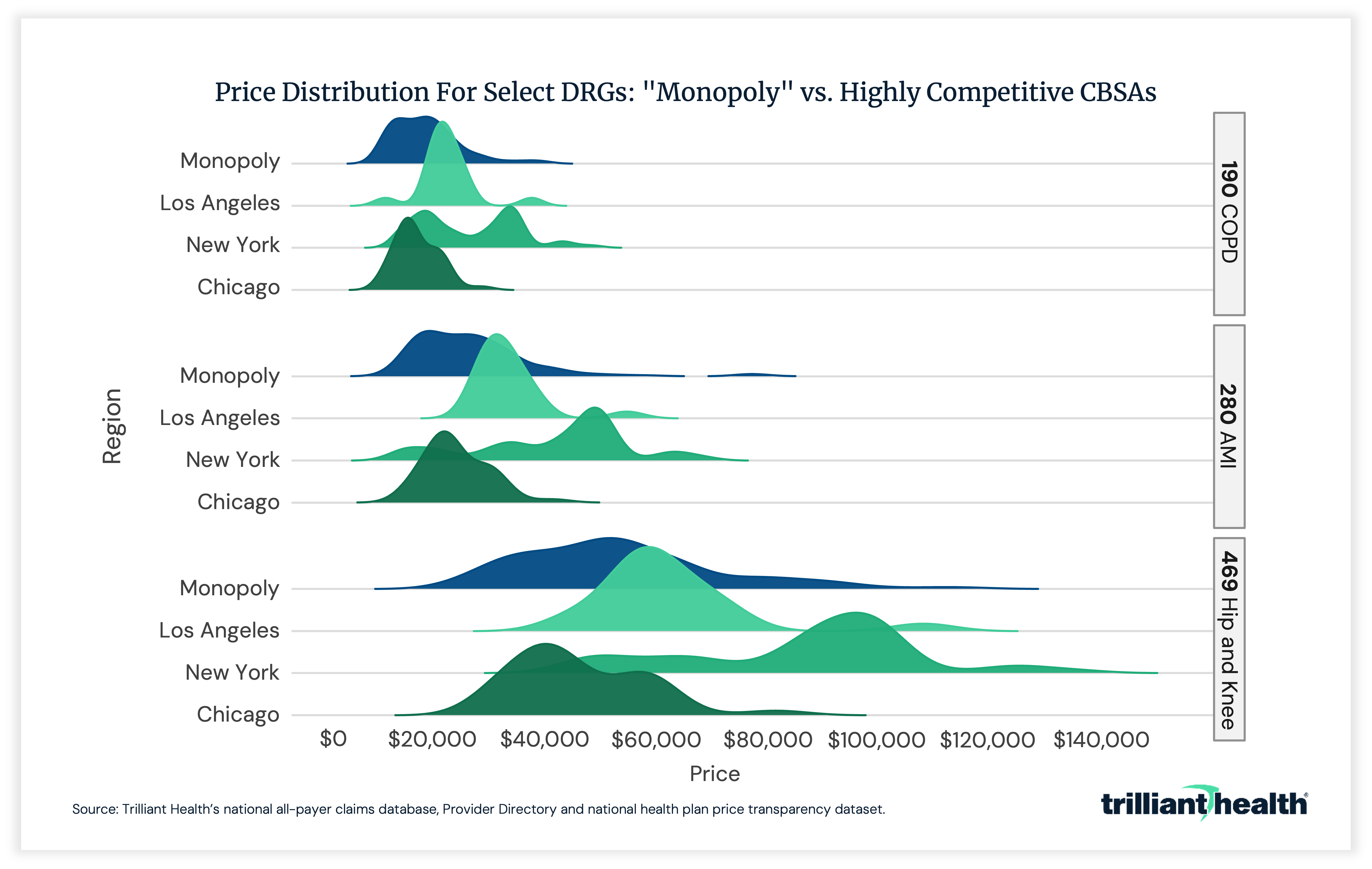 Price Distribution For Select DRGs: "Monopoly" vs. Highly Competitive CBSAs