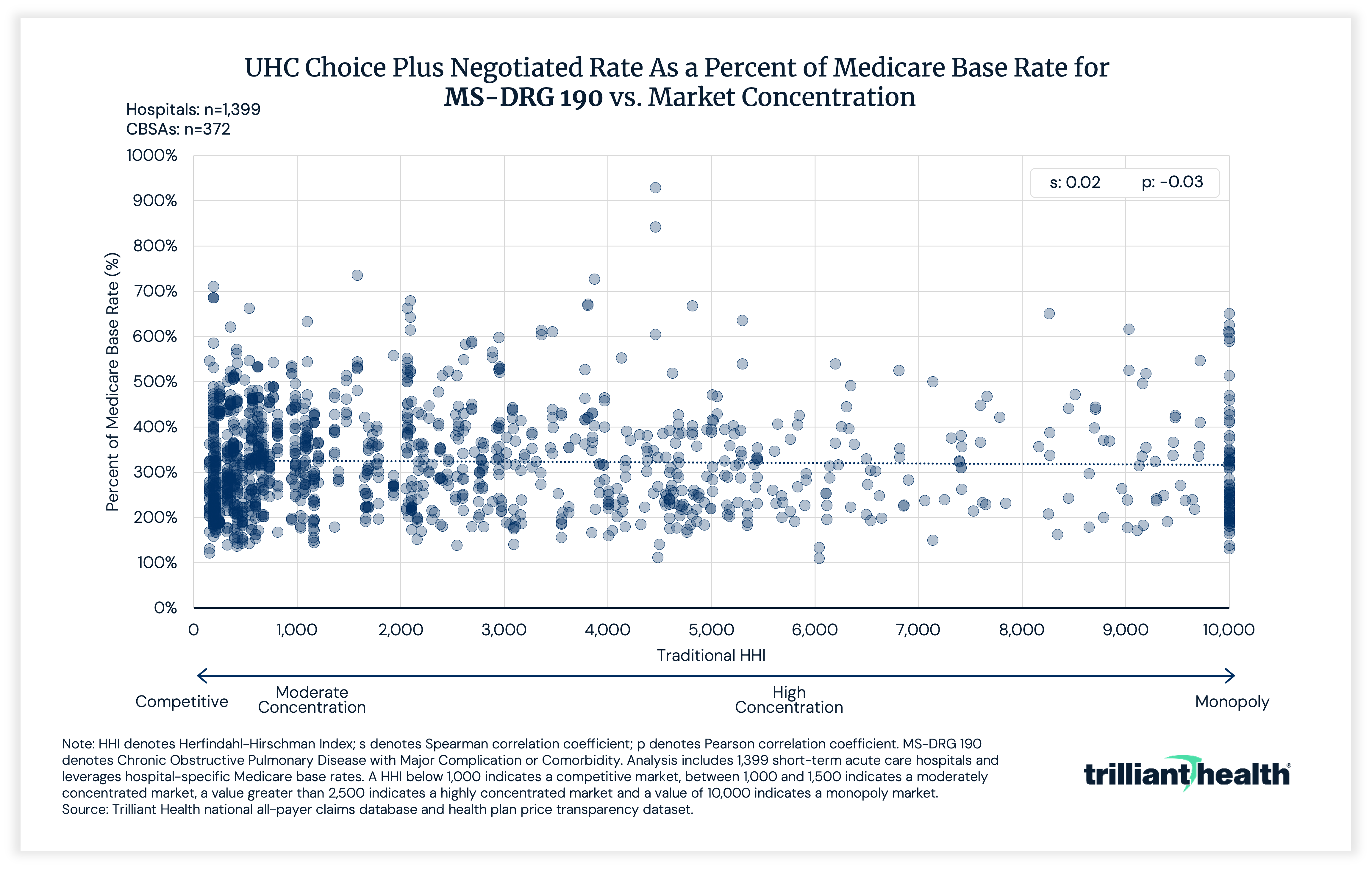 UHC Choice Plus Negotiated Rate As a Percent of Medicare Base Rate for MS-DRG 190 vs. Market Concentration