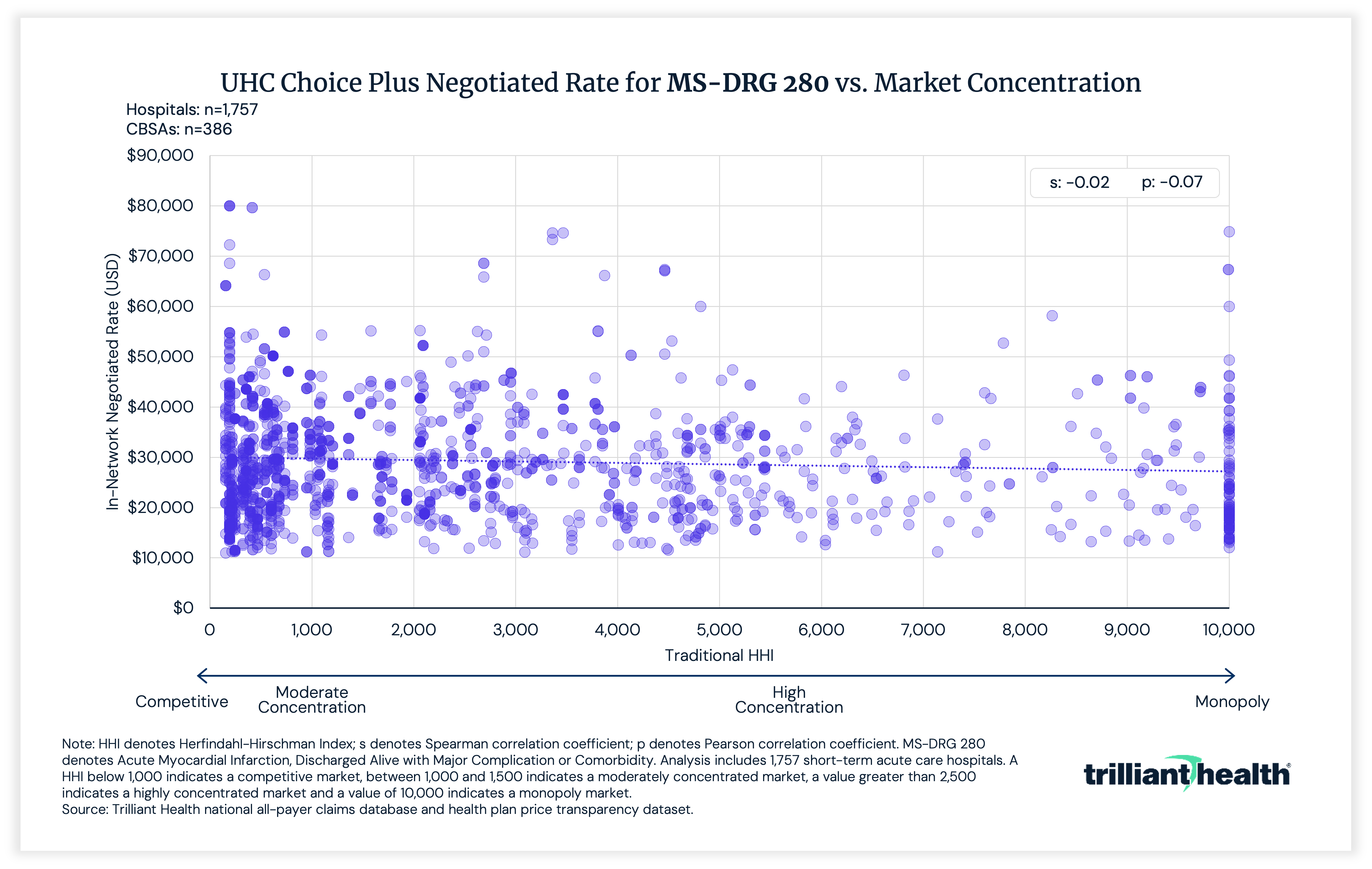 UHC Choice Plus Negotiated Rate for MS-DRG 280 vs. Market Concentration
