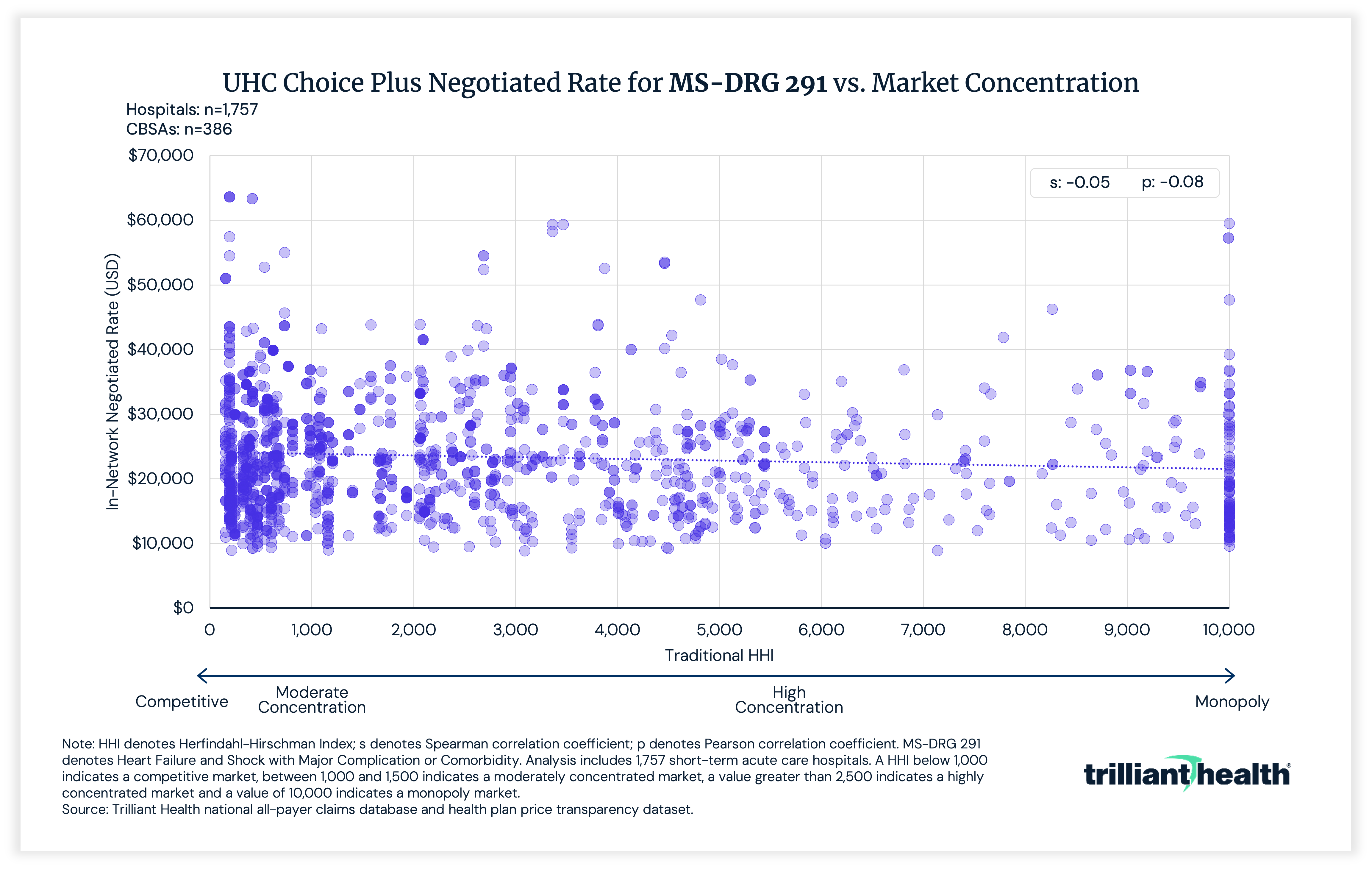 UHC Choice Plus Negotiated Rate for MS-DRG 291 vs. Market Concentration