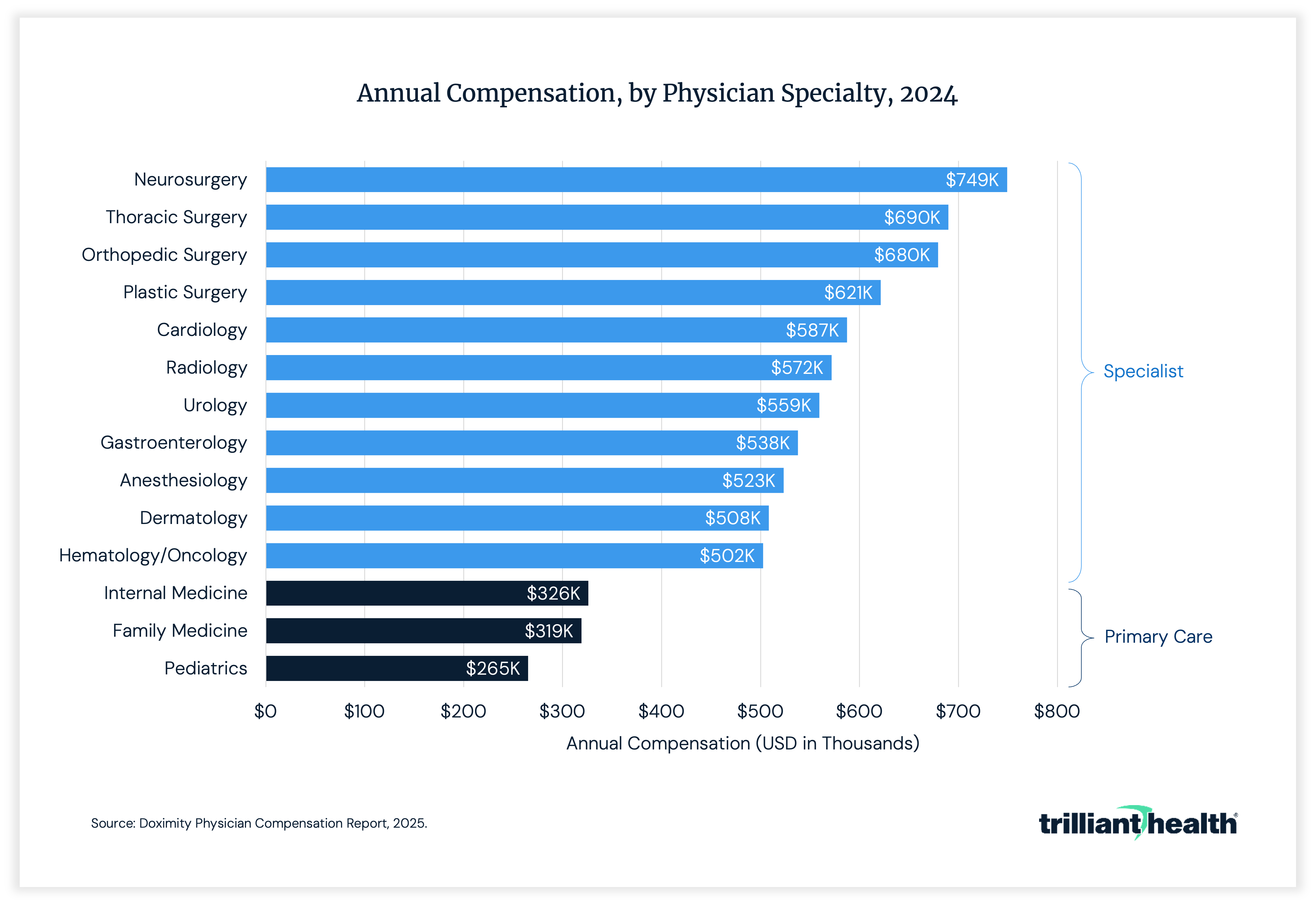 Annual Compensation, by Physician Speciality, 2024
