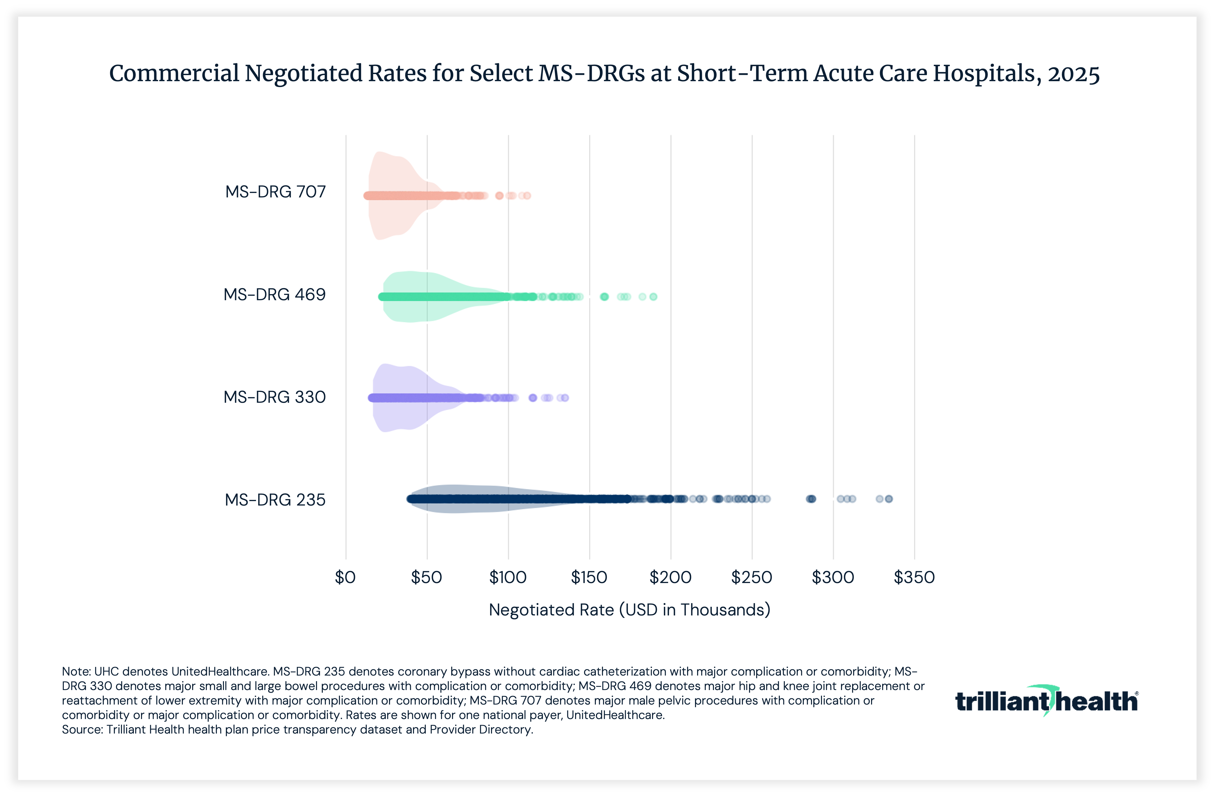 Commercial Negotiated Rates for Select MS-DRGs at Short-Term Acute Care Hospitals, 2025