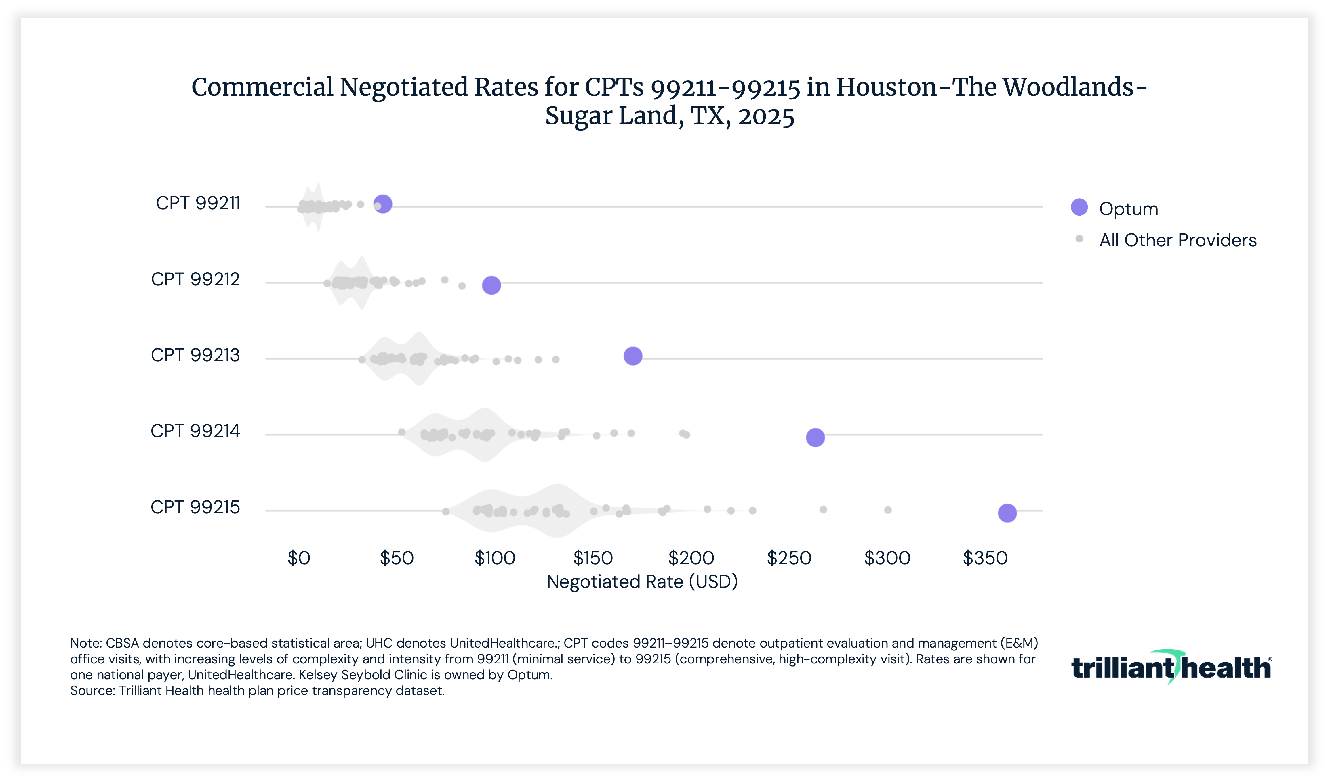 Commercial Negotiated Rates for CPTs 99215 in Houston, TX