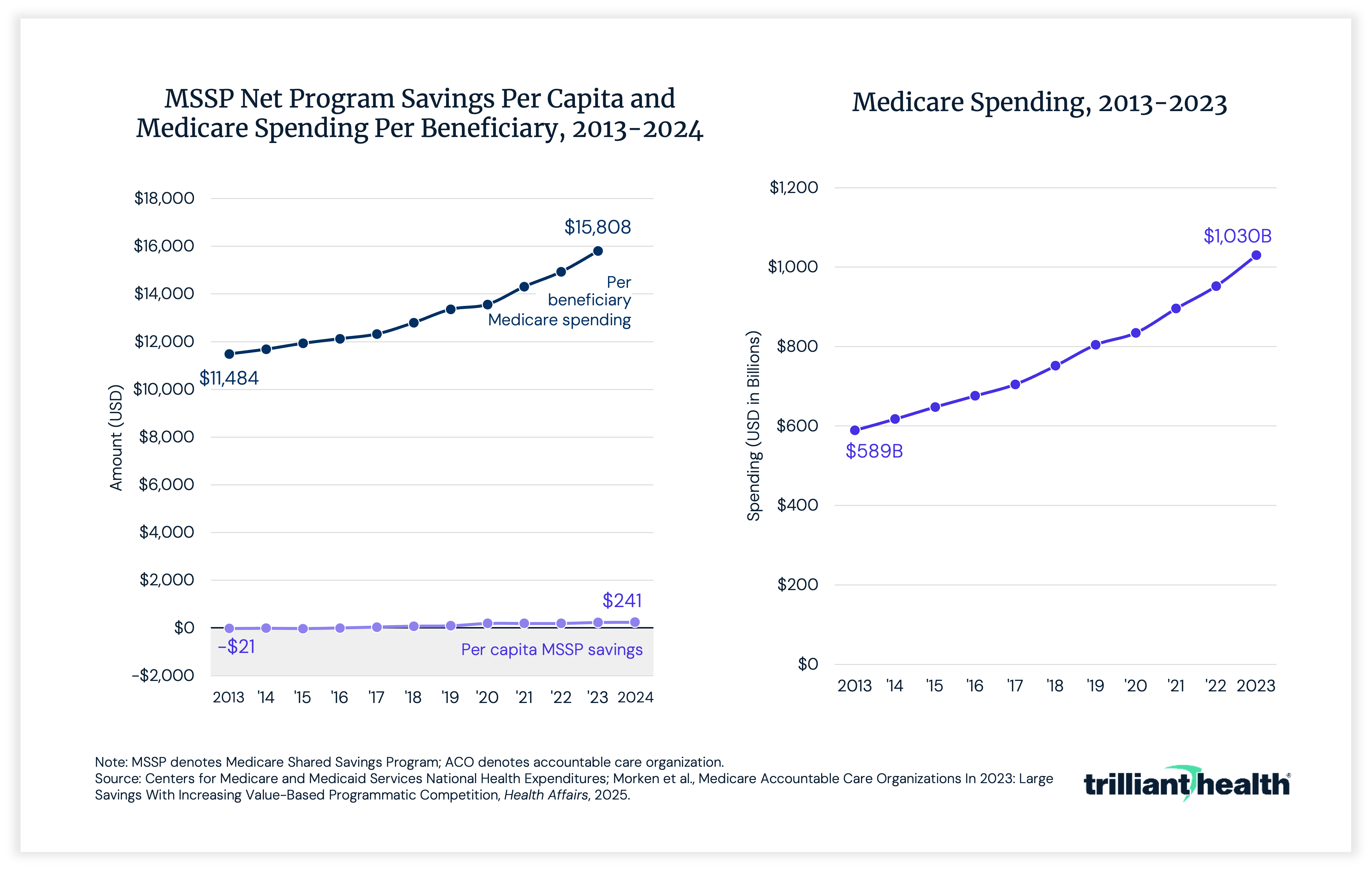 MSSP Net Program Savings Per Capita and Medicare Spending Per Beneficiary, 2013-2024