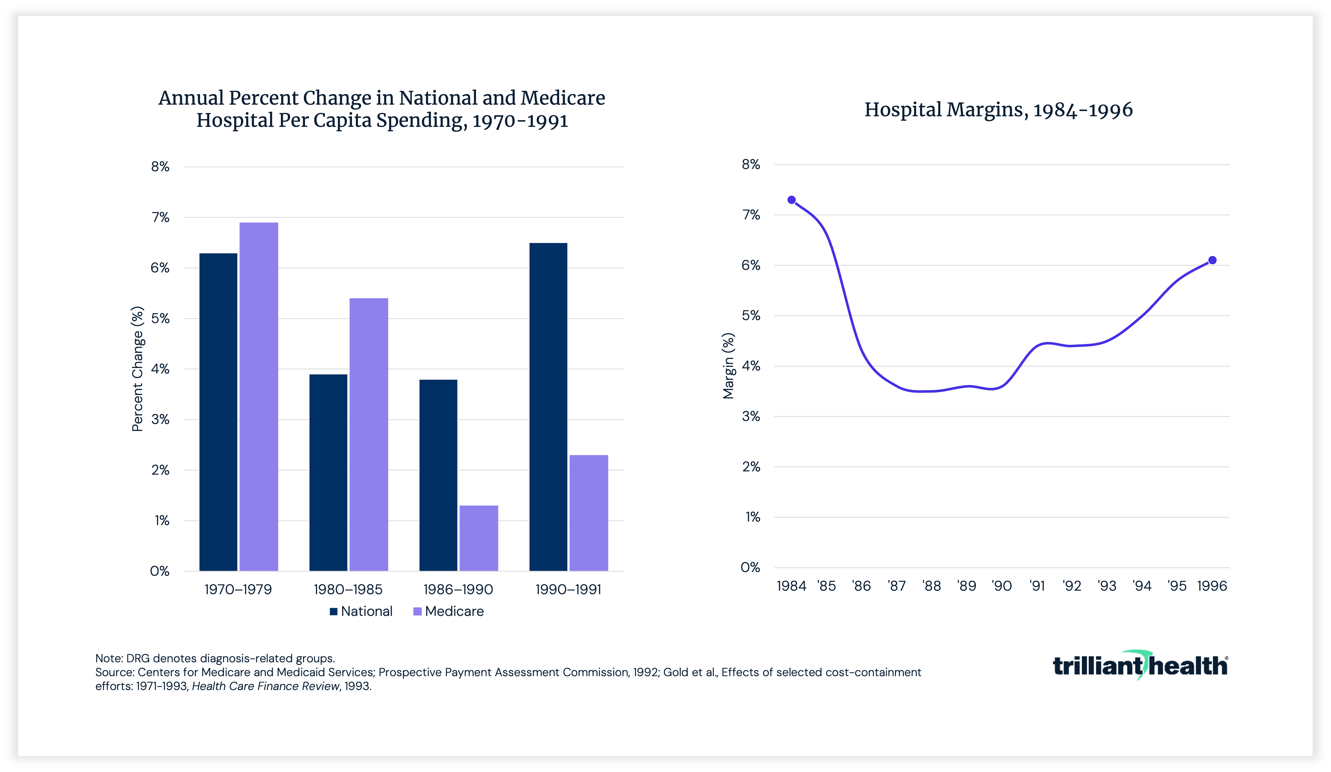 Annual Percent Change in National and Medicare Hospitals per Capita Spending