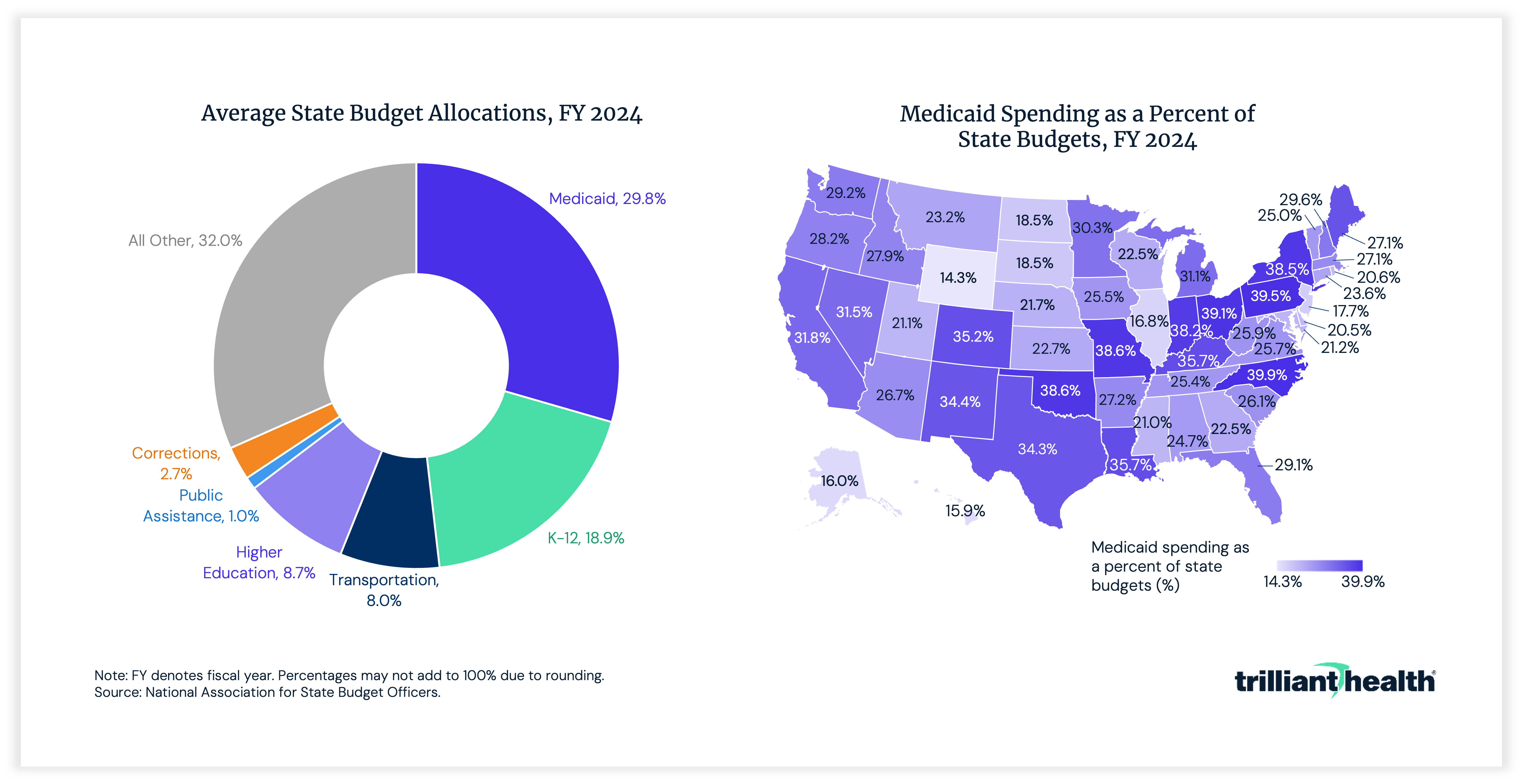Average Stat Budget Allocations, FY 2024 and Medicaid Spending as a percent of state budgets
