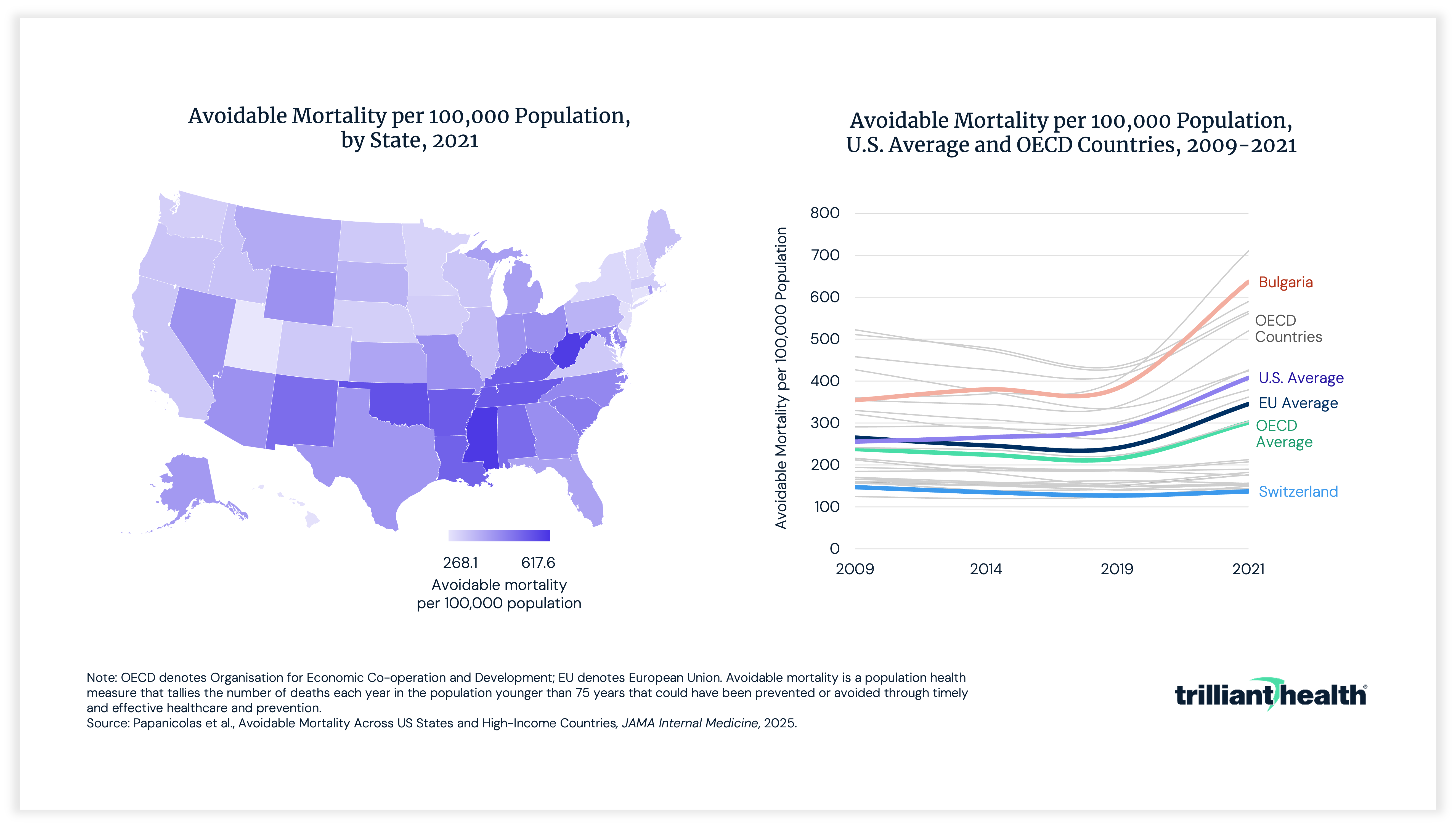 Avoidable mortality per 100,000 population u.s. average and OECD countries, 2009-2021