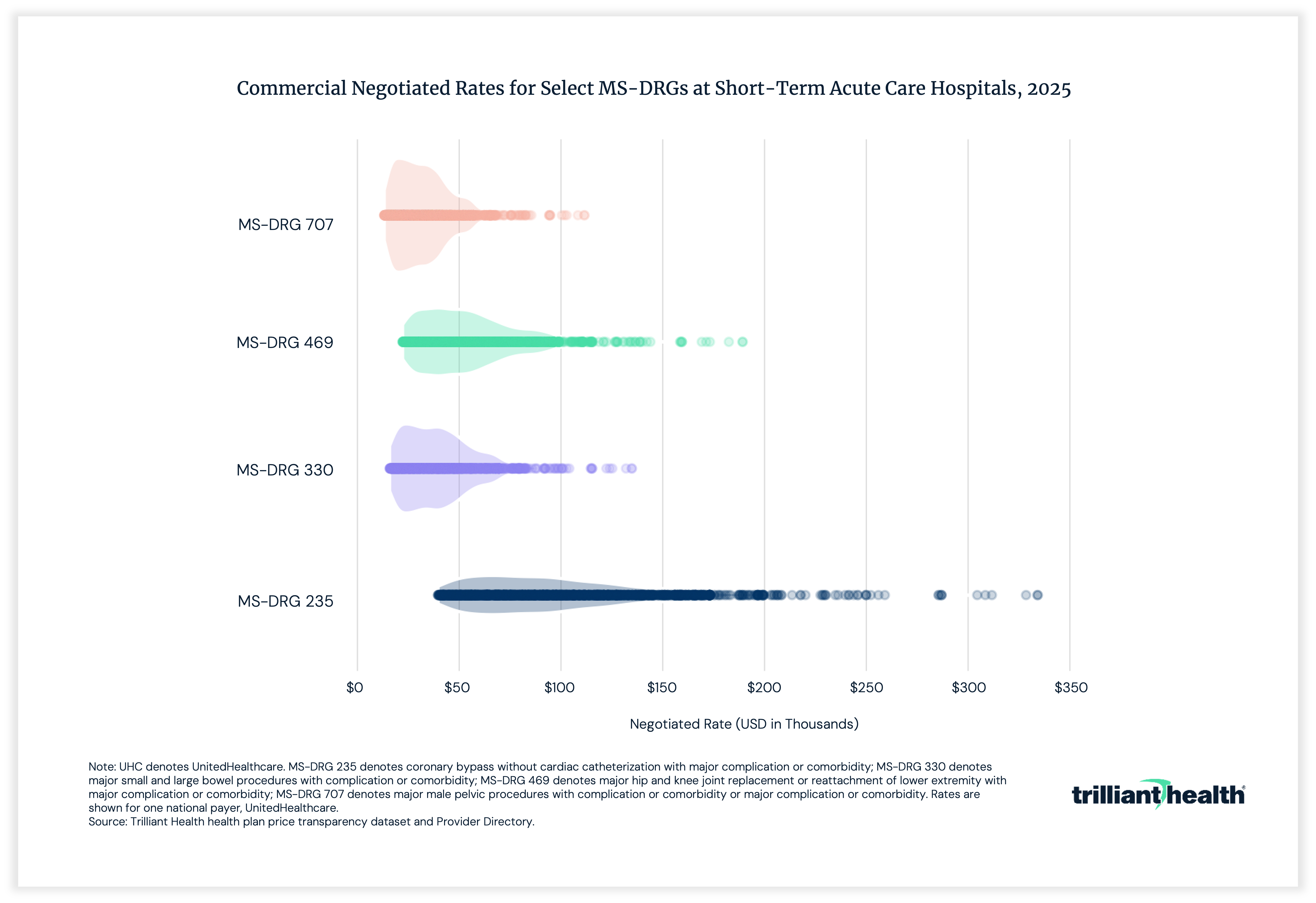 Commercial Negotiated Rates for MS-DRGs at Short-Term Acute Care Hospitals, 2025