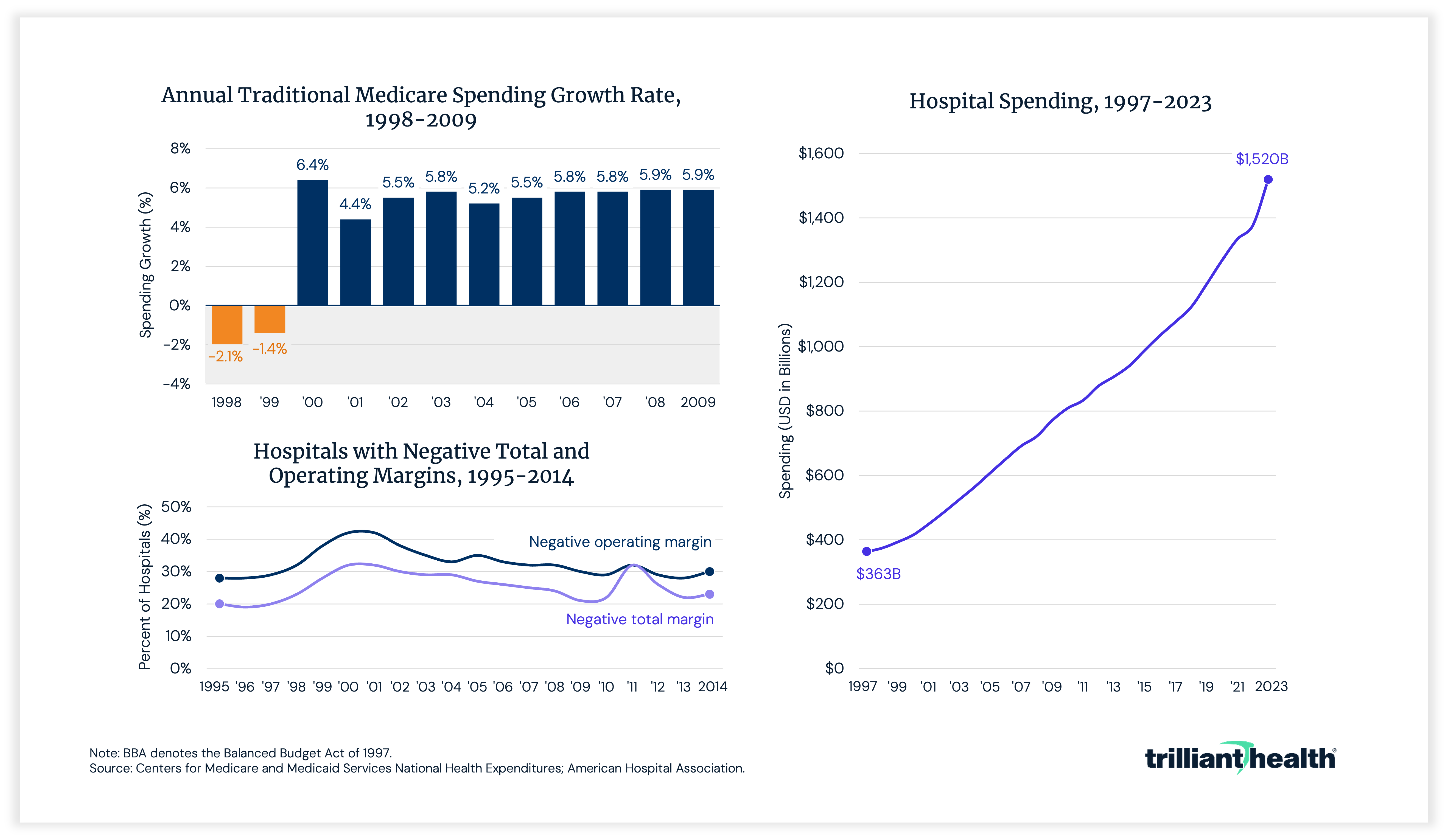 Annual Traditional Medicare Spending Growth Rate, 1998-2009