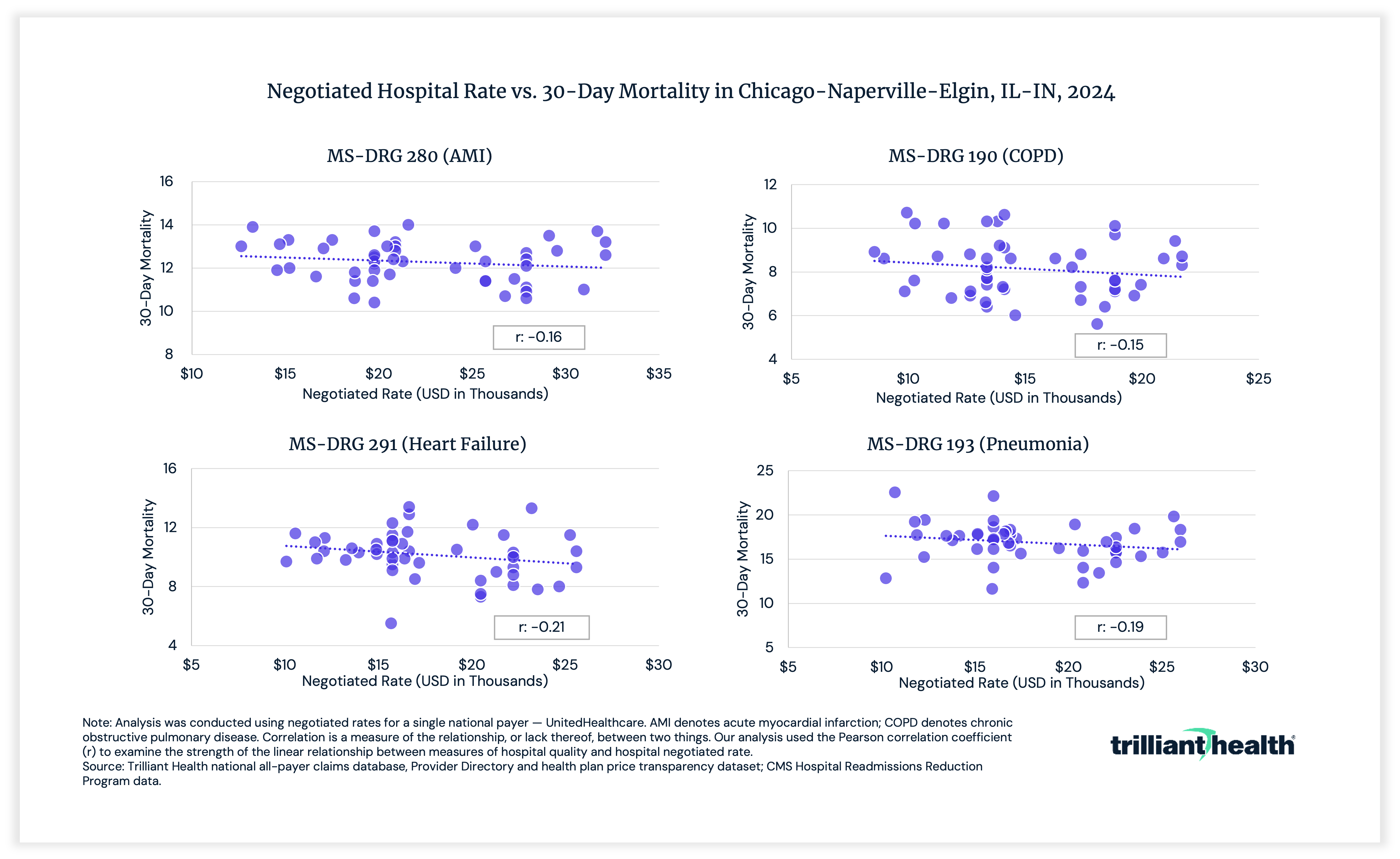 Price vs Quality in Chicago Health Systems