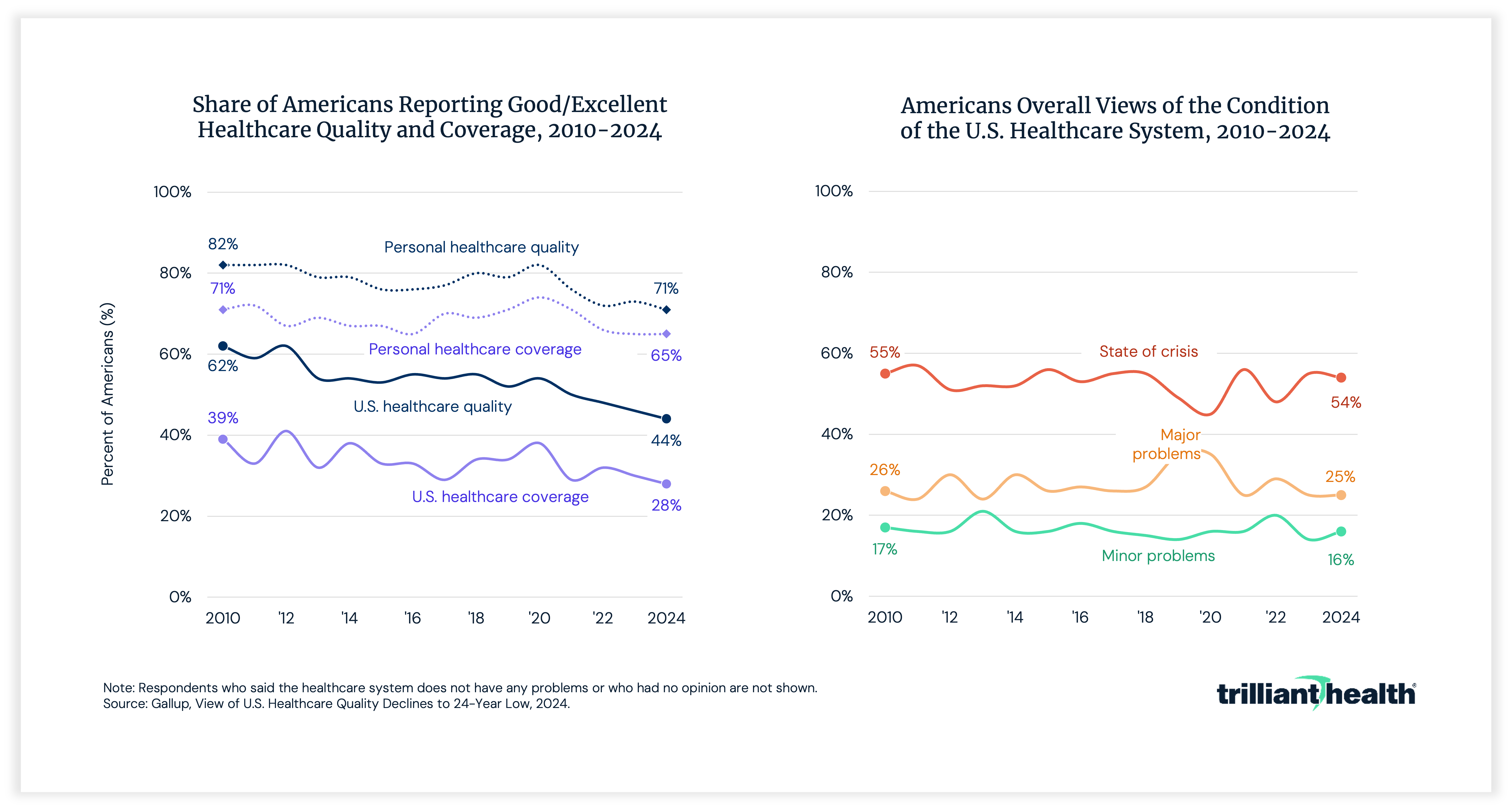 Share of Americans Reporting Good/Excellent Healthcare Quality and Coverage