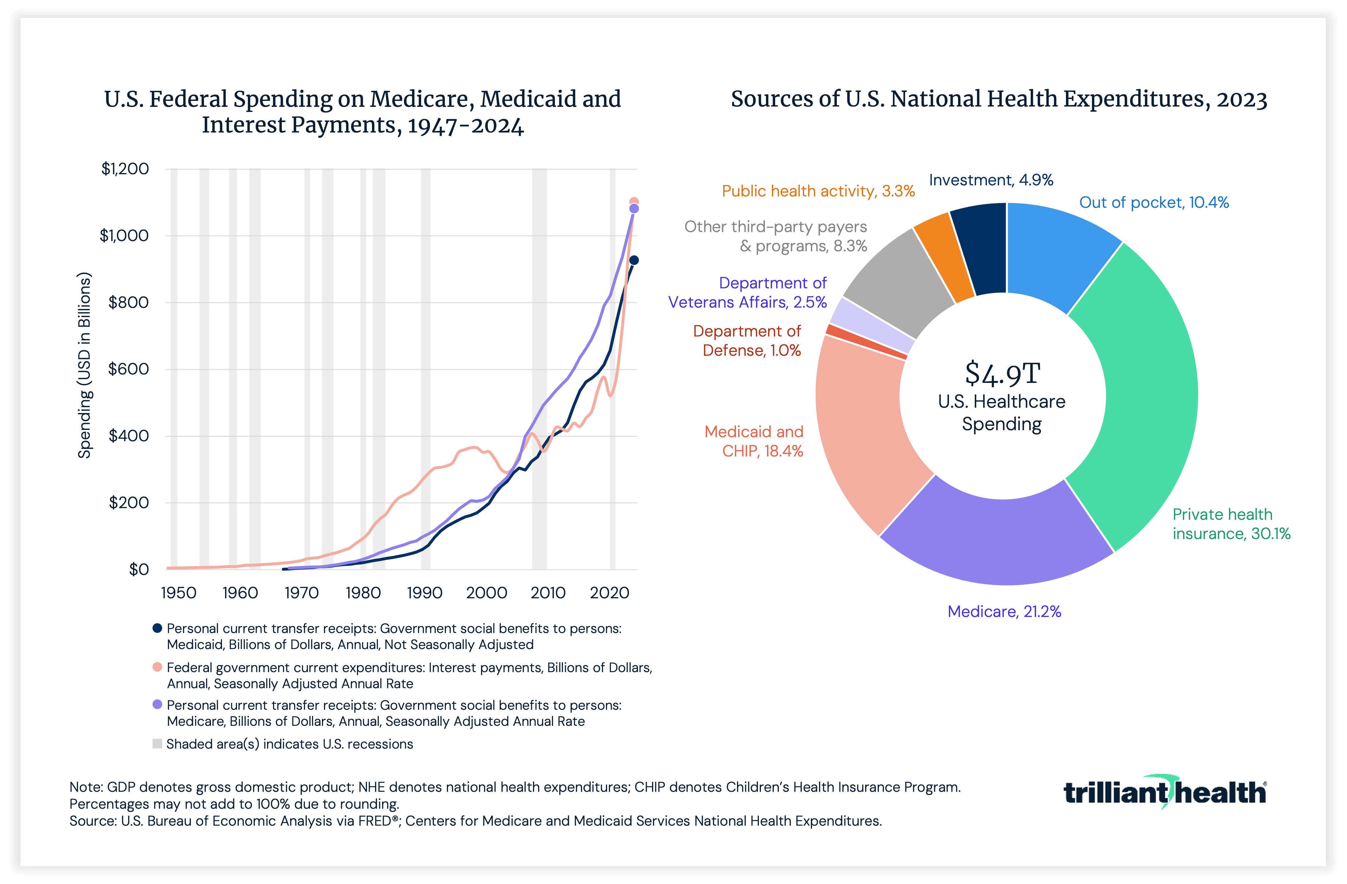 U.S. Federal Spending on Medicare Medicaid and Interest Payments